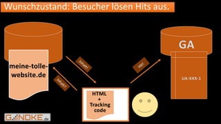.de
Wunschzustand: Besucher lösen Hits aus.
meine-tolle-
website.de
GA
UA-XXX-1
HTML
+
Tracking
code
 