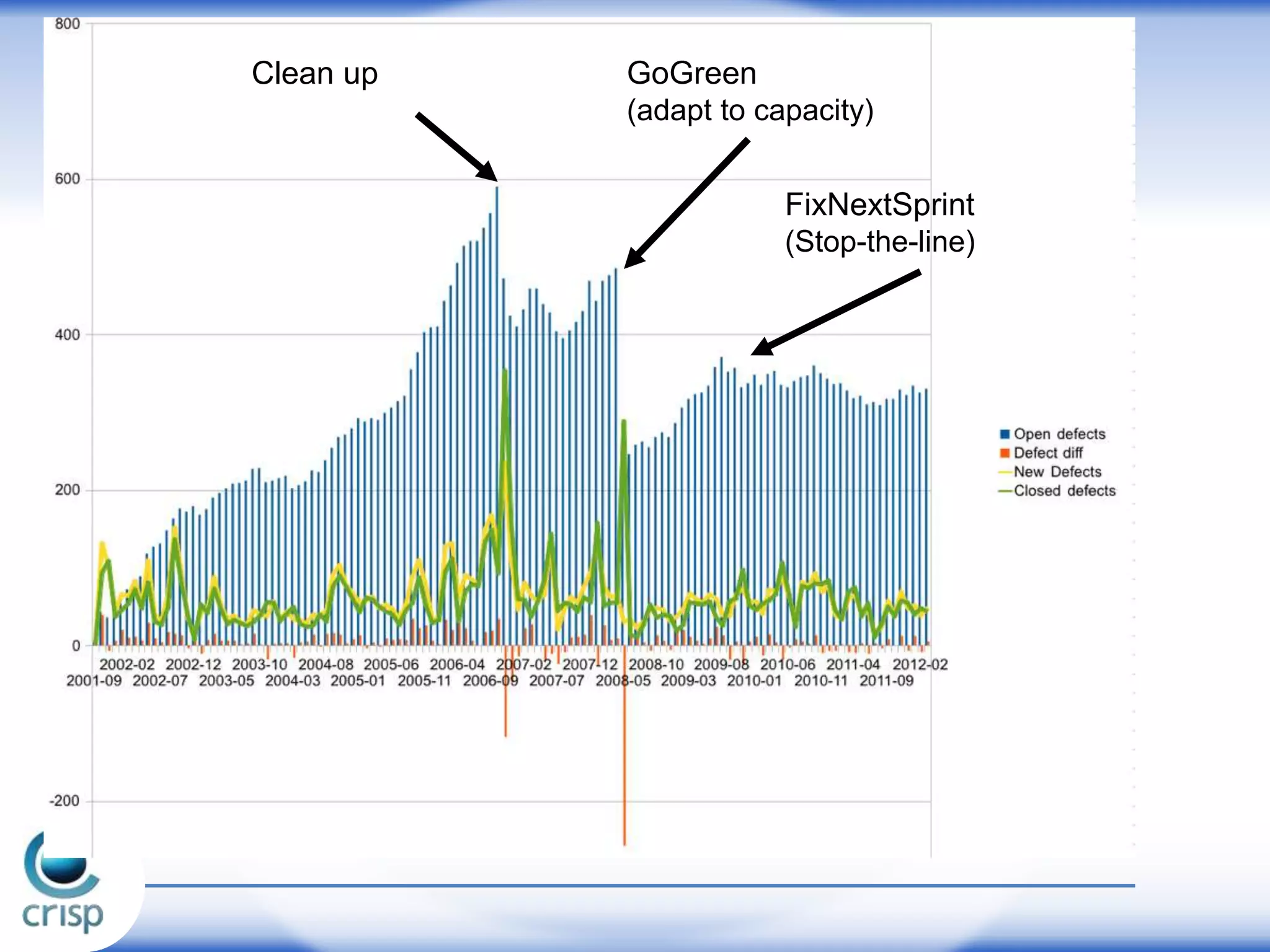 Clean up GoGreen
(adapt to capacity)
FixNextSprint
(Stop-the-line)
 