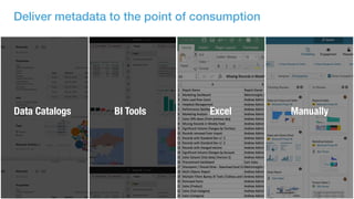 BI Tools
Data Catalogs Excel
Deliver metadata to the point of consumption
Manually
 