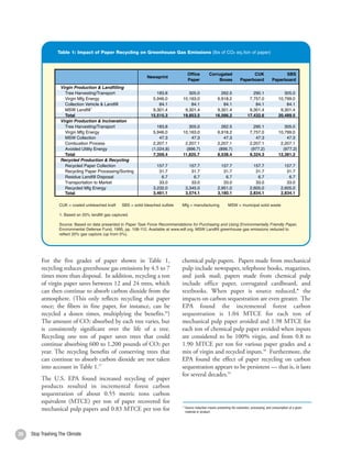 Wastewater Treatment (CH 4 & N2O)                                              33.4           0.5%                  94.5              1.1%
                  Petroleum Systems (CH 4)                                                       28.5           0.4%                  97.7              1.1%
                  Municipal Solid Waste Combustion (CO 2 & N2O)4                                 21.3           0.3%                  21.3              0.2%
                  Other (28 gas source categories combined)                                     175.9           2.4%                286.0               3.3%
                  Total                                                                     7,260.4          100.0%               8,754.2             100.0%




                   Table 1: Impact of Paper Recycling on Greenhouse Gas Emissions (lbs of CO2 eq./ton of paper)
                  Table 1: Impact of Paper Recycling on Greenhouse Gas Emissions
                  (lbs of CO 2 eq./ton of paper)
                                                                                                                                                                         Table 2:
                                                                                             Office      Corrugated              CUK                 SBS
                                                                      Newsprint                                                                                          (kg of CO 2
                                                                                             Paper           Boxes         Paperboard          Paperboard
                    Virgin Production & Landfilling
                      Tree Harvesting/Transport                            183.8             305.0              262.5             290.1              305.0                  Process
                      Virgin Mfg Energy                                  5,946.0          10,163.0            6,918.2           7,757.0           10,799.0                  Electricit
                      Collection Vehicle & Landfill                         84.1              84.1               84.1              84.1               84.1                  Fossil Fu
                      MSW Landfill 1                                     9,301.4           9,301.4            9,301.4           9,301.4            9,301.4                  Transpo
                                                                                                                                                                            Ancilliary
                      Total                                             15,515.3          19,853.5           16,566.2          17,432.6           20,489.5
                                                                                                                                                                            PFC
                    Virgin Production & Incineration                                                                                                                        Total
                      Tree Harvesting/Transport                             183.8            305.0              262.5              290.1             305.0
                      Virgin Mfg Energy                                   5,946.0         10,163.0            6,918.2            7,757.0          10,799.0               PFC = perf
                      MSW Collection                                         47.3             47.3               47.3               47.3              47.3               Source: "Ap
                      Combustion Process                                  2,207.1          2,207.1            2,207.1            2,207.1           2,207.1               for the World
                      Avoided Utility Energy                             (1,024.8)          (896.7)            (896.7)            (977.2)           (977.2)              Available on
                      Total                                               7,359.4         11,825.7            8,538.4            9,324.3          12,381.2
                    Recycled Production & Recycling
                      Recycled Paper Collection                              157.7            157.7             157.7              157.7                157.7            Table 3:
                      Recycling Paper Processing/Sorting                      31.7             31.7              31.7               31.7                 31.7
                      Residue Landfill Disposal                                6.7              6.7               6.7                6.7                  6.7              Constitu
                      Transportation to Market                                33.0             33.0              33.0               33.0                 33.0
                      Recycled Mfg Energy                                  3,232.0          3,345.0           2,951.0            2,605.0              2,605.0              Methane
                      Total                                                3,461.1          3,574.1           3,180.1            2,834.1              2,834.1              Carbon D
                                                                                                                                                                           Nitrogen
                  CUK = coated unbleached kraft SBS = solidsolid bleached sulfate
                   CUK = coated unbleached kraft   SBS = bleached sulfate       Mfg = Mfg = manufacturing
                                                                                      manufacturing    MSW =MSW = municipal solid waste
                                                                                                            municipal solid waste                                          Oxygen (
                  1. Based on 20% landfill gas captured.                                                                                                                   Hydrogen
                    1. Based on 20% landfill gas captured.                                                                                                                 Halides
                  Source: Based on data presented in Paper Task Force Recommendations for Purchasing and Using Environmentally Friendly Paper,
                                                                                                                                                                           Water Va
                  Environmental Defense Fund, 1995, pp. Paper Task Force at www.edf.org. MSW Landfill greenhouse gas emissions reduced to reflect
                    Source: Based on data presented in 108-112. Available Recommendations for Purchasing and Using Environmentally Friendly Paper,                         Nonmeth
                  20% gas capture (up from 0%). 1995, pp. 108-112. Available at www.edf.org. MSW Landfill greenhouse gas emissions reduced to
                    Environmental Defense Fund,
                    reflect 20% gas capture (up from 0%).
                                                                                                                                                                         Source: Ene
                                                                                                                                                                         gas industry
                                                                                                                                                                         http://www.e
                    Table 8: U.S. EPA WARM GHG Emissions by Solid Waste Management Option
                    (MTCE per ton)
          For the five grades of paper shown in Table 1,                chemical pulp papers. Papers made from mechanical                                                Table 6:
                    Material                       Landfilled
          recycling reduces greenhouse gas emissions by 4.5 to 7 Combusted              Recycled             Composted
                                                                        pulp include newspaper, telephone books, magazines,                    SR                        Gas Emis
                                                                                                                                                                         Incinerat
          times more than disposal. In addition, recycling a ton 0.017 junk -3.701 papers made from chemical pulp
                    Aluminum Cans                       0.010           and                  mail;                            NA           -2.245
                    Carpet                              0.010         0.106                  -1.959                           NA           -1.090                         Direct Gre
          of virgin paperMetals between 12 and 24 trees, which -0.290
                    Mixed saves                         0.010           include office paper, corrugated cardboard, and
                                                                                             -1.434                           NA               NA                           CO2
          can then continue to absorb carbon dioxide from the 0.015
                    Copper Wire                         0.010           textbooks. -1.342       When paper is source reduced,* the
                                                                                                                              NA           -2.001
                                                                                                                                                                            N2O
                    Mixed Paper, Broad                  0.095        -0.178                  -0.965                           NA               NA
          atmosphere. (This only reflects recycling 0.069 paper -0.177
                    Mixed Paper, Resid.                  that           impacts on -0.965 sequestration are even greater. The
                                                                                              carbon                          NA               NA                         Indirect G
          once; theMixed Paper, Office paper, for instance, can be -0.162
                      fibers in fine                    0.127           EPA found the incremental forest carbon
                                                                                             -0.932                           NA               NA                           NOx
                    Corrugated Cardboard                0.109     56 -0.177                  -0.849                           NA           -1.525                           CO
          recycled a dozen times, multiplying the 0.530
                    Textbooks                            benefits. ) -0.170
                                                                        sequestration is 1.04 MTCE for each ton of
                                                                                             -0.848                           NA           -2.500                           NMVOC
          The amount of CO2 absorbed by each tree varies, but -0.128
                    Magazines/third-class mail         -0.082           mechanical-0.837 paper avoided and 1.98 MTCE for
                                                                                                pulp                          NA           -2.360                           SO2
                    Mixed Recyclables                   0.038        -0.166                  -0.795                           NA               NA
          is consistentlyPaper
                    Office  significant over the life 0.530a tree. -0.170 ton of-0.778
                                                         of             each                    chemical pulp paper avoided when inputs
                                                                                                                              NA           -2.182                        Tg = teragra
          RecyclingNewspaper of paper saves trees -0.237 could -0.202 considered to be 100% NA
                      one ton                            that           are                  -0.761                            virgin,-1.329 from 0.8 to
                                                                                                                                             and                         Gg = gigagra
                    Phonebooks                         -0.237        -0.202                  -0.724                           NA           -1.724
          continue absorbing 600 to 1,200 pounds -0.133 2 per -0.212 MTCE per ton for various paper grades and a
                    Medium Density Fiberboard           of CO           1.90                 -0.674                           NA           -0.604                        NMVOCs = n
          year. TheDimensional Lumber of conserving trees that -0.212 of virgin and recycled inputs.58 -0.551
                     recycling benefits                -0.133           mix                  -0.670                           NA            Furthermore, the
                    Personal Computers                  0.010        -0.054                  -0.616                           NA        -15.129                          Note: CO2 e
          can continue to absorb carbon dioxide are not taken 0.049 found-0.498 effect of paper recycling on carbon
                    Tires                               0.010           EPA                      the                          NA           -1.086                        exclude emis
          into account in Table 1.57
                    Steel Cans                          0.010           sequestration appears to be persistent — that is, it lasts
                                                                     -0.418                  -0.489                           NA           -0.866
                    LDPE                                0.010         0.253                  -0.462                           NA           -0.618                        Source: Tab
                                                                        for several decades.59
          The U.S.PET Plastics increased recycling of paper 0.295
                      EPA found
                    Mixed
                                                        0.010
                                                        0.010         0.270
                                                                                             -0.419
                                                                                             -0.407
                                                                                                                              NA
                                                                                                                              NA
                                                                                                                                           -0.571
                                                                                                                                               NA
                                                                                                                                                                         NMVOCs, an
                                                                                                                                                                         and Sinks, 1
          products HDPE
                      resulted in incremental forest carbon 0.253
                                                        0.010                                -0.380                           NA           -0.487                        p. ES-17.
                    Fly Ash                             0.010            NA                  -0.237                           NA               NA
          sequestration of about 0.55 metric tons carbon 0.014
                    Glass                               0.010                                -0.076                           NA           -0.156
          equivalent (MTCE) per ton of paper recovered for
                    Concrete                            0.010            NA                  -0.002                           NA               NA
          mechanical pulp papers and 0.83 MTCE-0.060ton for -0.048 reduction meansNA
                    Food Scraps                         0.197
                                                        per              * Source                 NA                    -0.054                 NA
                                                                                                   preventing the extraction, processing, and consumption of a given   Table 7: Se
                    Yard Trimmings                                   -0.060material or product.                         -0.054                 NA
                      Grass                                       -0.002               -0.060                NA              -0.054              NA                    Practice
                      Leaves                                      -0.048               -0.060                NA              -0.054              NA
                      Branches                                    -0.133               -0.060                NA              -0.054              NA                    Divert 1 ton o
20   Stop Trashing TheMixed Organics
                       Climate                                     0.064               -0.054                NA              -0.054              NA                    Every acre of
                      Mixed MSW                                    0.116               -0.033                NA                  NA              NA                    Reuse 1 ton o
                      Clay Bricks                                  0.010                   NA                NA                  NA          -0.077                    Recycle 1 ton
                                                                                                                                                                       Recycle 1 ton
                    MTCE = metric tons of carbon equivalent             SR = Source Reduction
 