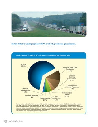 Sectors linked to wasting represent 36.7% of all U.S. greenhouse gas emissions.



o
                     Figure 2: Wasting Is Linked to 36.7% of Total U.S. Greenhouse Gas Emissions, 2005




                              All Other
                               63.3%
                                                                                                                    Industrial Fossil Fuel
                                                                                                                        Combustion
                                                                                                                           11.6%

                                                                                                                              Industrial
                                                                                                                              Electricity
                                                                                                                            Consumption
                                                                                                                               10.5%


                                                                                                                            Industrial Non-
                                                                                                                           Energy Processes
                                 Manure                                                                                         4.4%
                               Management
                                  0.7%                                                                            Industrial Coal
                                                                                                                      Mining
                                       Synthetic Fertilizers
                                                                                        Truck                         0.3%
                                             1.4%
                                                                     Waste Disposal Transportation
                                                                         2.6%           5.3%

                      Source: Institute for Local Self-Reliance, June 2008. Based on data presented in the Inventory of U.S. Greenhouse Gas Emissions
                      and Sinks, 1990-2005, U.S. EPA, Washington, DC, April 15, 2007. Industrial Electricity Consumption is estimated using Energy
                      Information Administration 2004 data on electricity sales to customers. See Table ES-1, Electric Power Annual Summary Statistics for
                      the United States, released October 22, 2007, and available online at: http://www.eia.doe.gov/cneaf/electricity/epa/epates.html. Waste
                      disposal includes landfilling, wastewater treatment, and combustion. Synthetic fertilizers include urea production. All data reflect a
                      100-year time frame for comparing greenhouse gas emissions.




                                            Emission Source                                                                  100 Yr Horizon                        20 Yr Horizo
    24   Stop Trashing The Climate                                                                                        Emissions     % of Total             Emissions      %
                                            Fossil Fuel Combustion (CO 2)                                                      5,751.2             79.2%          5,751.2
                                                                     2                                                           365.1               5.0%          340.4
                                            Agricultural Soil Mgt (N2 O)
 