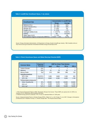 84.1                 84.1
01.4              9,301.4                         Transport                   32               61              8                 4            136            241
                                                  Ancilliary                   -               84           255                -                -            339
32.6             20,489.5
                                                  PFC                          -               -              -             2,226               -          2,226
                                                  Total                       48              992           849             9,789             368         12,046
90.1                305.0
57.0             10,799.0                      PFC = perfluorocarbons
47.3                 47.3                   Source: "Appendix C: CO 2 Emission Data," Life Cycle Assessment of Aluminum: Inventory Data
07.1              2,207.1                   for the Worldwide Primary Aluminum Industry , International Aluminum Institute, March 2003, p. 43.
 7.2)              (977.2)                  Available online at http://www.world-aluminum.org/environment/lifecycle/lifecycle3.html.
                                 Table 3: Landfill Gas Constituent Gases, % by volume
24.3             12,381.2

57.7                157.7                      Table 3: Landfill Gas Constituent Gases, % by volume
31.7                 31.7
                                                                                                            Concentration in Landfill Gas
 6.7                  6.7                       Constituent Gas
33.0                 33.0                                                                                        Range                Average
05.0              2,605.0                       Methane (CH 4)                                                35 - 60%                  50%
34.1              2,834.1                       Carbon Dioxide (CO 2)                                         35 - 55%                  45%
                                                Nitrogen (N 2)                                                 0 - 20%                   5%
waste                                           Oxygen (O2)                                                   0 - 2.5%                  <1%
                                                Hydrogen Sulfide (H 2S)                                      1 - 0.017%               0.0021%
                                                Halides                                                           NA                  0.0132%
 Friendly Paper,
                                                Water Vapor (H 2O)                                             1 - 10%                   NA
 reduced to reflect
                                                Nonmethane Organic Compounds (NMOCs)                       0.0237 - 1.43%              0.27%

                                              Source: Energy Information Administration. US Department of Energy. Growth of landfill
                                              gas industry; 1996. Available online at:
                                              http://www.eia.doe.gov/cneaf/solar.renewables/renewable.energy.annual/chap10.html.
                                 Source: Energy Information Administration. US Department of Energy. Growth of landfill gas industry; 1996. Available online at:
tion                             http://www.eia.doe.gov/cneaf/solar.renewables/renewable.energy.annual/chap10.html.


                                              Table 6: Direct and Indirect U.S. Greenhouse
            SR                                Gas Emissions from Municipal Waste
         -2.245                               Incinerators, 2005
         -1.090                              Direct Greenhouse Gases
             NA                                CO2             20.9 Tg CO2 eq.
         -2.001
                                 Table 4: Potent2Greenhouse Gases andCO 2 eq. Warming Potential (GWP)
                                               NO                0.4 Tg Global
             NA
             NA                              Indirect Greenhouse Gases
             NA                        Table ES-2: Potent Greenhouse Gases and Global Warming Potential (GWP)
                                               NOx                98 Gg
         -1.525                                CO             1,493 Gg
         -2.500                                                 245Chemical            GWP for Given Time Horizon
                                         Common Name
                                               NMVOCs                Gg
         -2.360                                SO2                   Formula
                                                                  23 Gg            SAR1         20 yr     100 yr                                     500 yr
             NA
         -2.182                           Carbon Dioxide                         CO             1            1                           1               1
                                              Tg = teragram = 1 million metric tons 2
         -1.329                           Methanegigagram = 1,000 metric tons CH4
                                              Gg =                                             21           72                          25               8
         -1.724                           Nitrous Oxide                           N20        310           289                         298             153
         -0.604                               NMVOCs = nonmethane volatile organic compounds
                                          Hydrofluorocarbons
         -0.551
        -15.129                               Note: CO2
                                            HFC-134a emissions represent U.S. EPA reported data, which 3,830
                                                                           CH2FCF3         1,300                                      1,430            435
         -1.086                               exclude emissions from biomass materials.
                                            HFC-125                        CHF2CF3         2,800         6,350                        3,500          1,100
         -0.866                           Perfluorinated compounds
         -0.618                               Source: Table ES-2 and Table ES-10: Emissions of NOx, CO,
         -0.571                             Sulfur Hexafluoride                   SF6     23,900        16,300                       22,800         32,600
                                              NMVOCs, and SO 2, Inventory of U.S. Greenhouse Gas Emissions
             NA                                       2                           CF4      6,500
                                            PFC-14 1990-2005 , U.S. EPA, Washington, DC, April 15, 2007,
                                              and Sinks,                                                 5,210                        7,390         11,200
         -0.487                               p. ES-17.
                                            PFC-116 2                            C2F6      9,200         8,630                       12,200         18,200
             NA
         -0.156
             NA
             NA                            Table 7: Select Resource Conservation Practices Quantified
                                 1. IPCC Second Assessment Report (1996). Represents 100-year time horizon. These GWPs are used by the U.S. EPA in its
             NA                  Inventory of U.S. Greenhouse Gas Emissions and Sinks.
                                 2. Released during aluminum production. PFC-116 has an expected lifetime Reduced
                                                                                           Emissions of 1,000 years.
             NA                            Practice
             NA                                                                                   (Tons CO eq.)
                                                                                                             2
                                 Source: Intergovernmental Panel on Climate Change (IPCC), “Table 2.14,” p. 212, Forster, P., et al, 2007: Changes in Atmospheric
             NA                  Constituents and in Radiative Forcing. In: Climatelandfill 2007: The Physical Science Basis.
                                            Divert 1 ton of food scraps from Change                     0.25
             NA                            Every acre of Bay-Friendly landscape 1                          4
             NA                            Reuse 1 ton of cardboard boxes                                 1.8
         -0.077                            Recycle 1 ton of plastic film                                  2.5
                                           Recycle 1 ton of mixed paper                                    1

                                          1. Bay-Friendly landscaping is a holistic approach to gardening and landscaping that
                                          includes compost use.
ssions and
                                           Source: Debra Kaufman, “Climate Change and Composting: Lessons Learned from the
                                           Alameda County Climate Action Project,” StopWaste.Org, presented at the Northern
                                           California Recycling Association’s Recycling Update ’07 Conference, March 27, 2007,
            26      Stop Trashing The Climate
                                           available online at: http://www.ncrarecycles.org/ru/ru07.html.
 