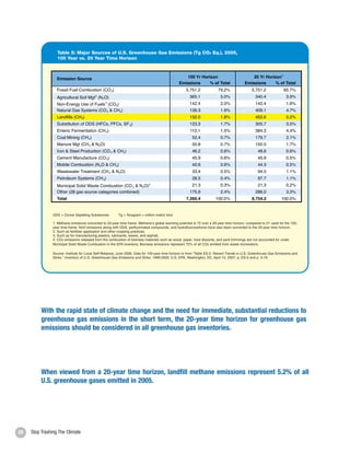 Mining
             Synthetic Fertilizers
                                                              Truck                            0.3%
                   1.4%
                                           Waste Disposal Transportation
                                               2.6%           5.3%




                  Table 5: Major Sources of U.S. Greenhouse Gas Emissions (Tg CO2 Eq.), 2005,
                  100 Year vs. 20 Year Time Horizon



                  Emission Source                                                                   100 Yr Horizon                            20 Yr Horizon 1
                                                                                                 Emissions     % of Total                 Emissions      % of Total
                  Fossil Fuel Combustion (CO 2)                                                      5,751.2             79.2%                5,751.2               65.7%
                                           2                                                            365.1              5.0%                  340.4               3.9%
                  Agricultural Soil Mgt (N2 O)
                                                 3                                                      142.4              2.0%                  142.4               1.6%
                  Non-Energy Use of Fuels (CO2)
                  Natural Gas Systems (CO 2 & CH4)                                                      139.3              1.9%                  409.1               4.7%
                  Landfills (CH 4)                                                                      132.0              1.8%                  452.6               5.2%
                  Substitution of ODS (HFCs, PFCs, SF 6)                                                123.3              1.7%                  305.7               3.5%
                  Enteric Fermentation (CH 4)                                                           112.1              1.5%                  384.3               4.4%
                  Coal Mining (CH 4)                                                                     52.4              0.7%                  179.7               2.1%
                  Manure Mgt (CH 4 & N2O)                                                                50.8              0.7%                  150.5               1.7%
                  Iron & Steel Production (CO 2 & CH4)                                                   46.2              0.6%                    48.6              0.6%
                  Cement Manufacture (CO 2)                                                              45.9              0.6%                    45.9              0.5%
                  Mobile Combustion (N 2O & CH 4)                                                        40.6              0.6%                    44.3              0.5%
                  Wastewater Treatment (CH 4 & N2O)                                                      33.4              0.5%                    94.5              1.1%
                  Petroleum Systems (CH 4)                                                               28.5              0.4%                    97.7              1.1%
                  Municipal Solid Waste Combustion (CO 2 & N2O)4                                         21.3              0.3%                    21.3              0.2%
                  Other (28 gas source categories combined)                                             175.9              2.4%                  286.0               3.3%
                  Total                                                                              7,260.4           100.0%                  8,754.2             100.0%


                ODS = Ozone Depleting Substances         Tg = Teragram = million metric tons

                1. Methane emissions converted to 20-year time frame. Methane’s global warming potential is 72 over a 20-year time horizon, compared to 21 used for the 100-
                year time frame. N2O emissions along with Recycling oncompounds, and hydrofluorocarbons have also been converted to the 20-year time horizon.
                   Table 1: Impact of Paper ODS, perfluorinated Greenhouse Gas Emissions
                2. Such as fertilizer application and other cropping practices.
                3. Such as for manufacturing paper)
                   (lbs of CO 2 eq./ton of plastics, lubricants, waxes, and asphalt.
                4. CO2 emissions released from the combustion of biomass materials such as wood, paper, food discards, and yard trimmings are not accounted for under          Table 2:
                Municipal Solid Waste Combustion in the EPA inventory. Biomass emissions represent 72% of all CO2 Corrugated
                                                                                                    Office                                       CUK                  SBS
                                                                            Newsprint
                                                                                                                    emitted from waste incinerators.
                                                                                                                                                                               (kg of CO
                                                                                                        Paper             Boxes        Paperboard           Paperboard
                Source: Institute for Local Self-Reliance, June 2008. Data for 100-year time horizon is from “Table ES-2: Recent Trends in U.S. Greenhouse Gas Emissions and
                      Virgin Production & Landfilling
                Sinks,” Inventory of U.S. Greenhouse Gas Emissions and Sinks, 1990-2005, U.S. EPA, Washington, DC, April 15, 2007, p. ES-5 and p. 3-19.
                       Tree Harvesting/Transport                                  183.8               305.0               262.5                290.1              305.0          Process
                       Virgin Mfg Energy                                        5,946.0            10,163.0             6,918.2              7,757.0           10,799.0          Electric
                       Collection Vehicle & Landfill                               84.1                84.1                84.1                 84.1               84.1          Fossil F
                       MSW Landfill 1                                           9,301.4             9,301.4             9,301.4              9,301.4            9,301.4          Transpo
                                                                                                                                                                                 Ancillia
                       Total                                                   15,515.3            19,853.5            16,566.2             17,432.6           20,489.5
                                                                                                                                                                                 PFC
                     Virgin Production & Incineration                                                                                                                            Total
                       Tree Harvesting/Transport                                  183.8               305.0                262.5               290.1              305.0
                       Virgin Mfg Energy                                        5,946.0            10,163.0              6,918.2             7,757.0           10,799.0        PFC = pe
                       MSW Collection                                              47.3                47.3                 47.3                47.3               47.3        Source: "A
          With the rapid state of climate change and the need for immediate, substantial reductions to
                       Combustion Process                                       2,207.1             2,207.1              2,207.1             2,207.1            2,207.1        for the Wor
          greenhouse gas emissions in the short term, the 20-year time horizon for greenhouse gas
                       Avoided Utility Energy                                  (1,024.8)             (896.7)              (896.7)             (977.2)            (977.2)       Available o
                       Total                                                    7,359.4            11,825.7              8,538.4             9,324.3           12,381.2
          emissions should be considered in all greenhouse gas inventories.
                     Recycled Production & Recycling
                       Recycled Paper Collection                                   157.7              157.7                157.7               157.7                 157.7     Table 3:
                       Recycling Paper Processing/Sorting                           31.7               31.7                 31.7                31.7                  31.7
                       Residue Landfill Disposal                                     6.7                6.7                  6.7                 6.7                   6.7      Constitu
                       Transportation to Market                                     33.0               33.0                 33.0                33.0                  33.0
                       Recycled Mfg Energy                                       3,232.0            3,345.0              2,951.0             2,605.0               2,605.0      Methane
                       Total                                                     3,461.1            3,574.1              3,180.1             2,834.1               2,834.1      Carbon D
                                                                                                                                                                                Nitrogen
          WhenCUK = coated from a kraft SBS = time horizon, landfill methane MSW = municipal solid waste
                 viewed unbleached 20-year solid bleached sulfate Mfg = manufacturing emissions represent 5.2% of all                                                           Oxygen
                                                                                                                                                                                Hydroge
          U.S. greenhouse gases emitted in 2005.
                1. Based on 20% landfill gas captured.
                                                                                                                                                                                Halides
                  Source: Based on data presented in Paper Task Force Recommendations for Purchasing and Using Environmentally Friendly Paper,
                                                                                                                                                                                Water Va
                  Environmental Defense Fund, 1995, pp. 108-112. Available at www.edf.org. MSW Landfill greenhouse gas emissions reduced to reflect
                                                                                                                                                                                Nonmeth
                  20% gas capture (up from 0%).

                                                                                                                                                                               Source: En
                                                                                                                                                                               gas industr
                                                                                                                                                                               http://www.
                     Table 8: U.S. EPA WARM GHG Emissions by Solid Waste Management Option
                     (MTCE per ton)
28   Stop Trashing The Climate                                                                                                                                                 Table 6:
                        Material                                  Landfilled          Combusted                 Recycled          Composted                  SR                Gas Em
                        Aluminum Cans                                    0.010                  0.017              -3.701                     NA          -2.245               Incinera
                        Carpet                                           0.010                  0.106              -1.959                     NA          -1.090               Direct Gr
 