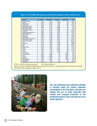 Recycled Mfg Energy                              3,232.0           3,345.0            2,951.0          2,605.0             2,605.0        Methane (CH 4)
                                              Total                                            3,461.1           3,574.1            3,180.1          2,834.1             2,834.1        Carbon Dioxide (CO 2)
                                                                                                                                                                                        Nitrogen (N 2)
                                       CUK = coated unbleached kraft     SBS = solid bleached sulfate     Mfg = manufacturing      MSW = municipal solid waste                          Oxygen (O2)
                                       1. Based on 20% landfill gas captured.                                                                                                           Hydrogen Sulfide (H 2S
                                                                                                                                                                                        Halides
                                       Source: Based on data presented in Paper Task Force Recommendations for Purchasing and Using Environmentally Friendly Paper,
                                                                                                                                                                                        Water Vapor (H 2O)
kaging, single-                        Environmental Defense Fund, 1995, pp. 108-112. Available at www.edf.org. MSW Landfill greenhouse gas emissions reduced to reflect
                                                                                                                                                                                        Nonmethane Organic
                                       20% gas capture (up from 0%).

                                                                                                                                                                                      Source: Energy Informatio
liances                                                                                                                                                                               gas industry; 1996. Availa
s, retail bags                                                                                                                                                                        http://www.eia.doe.gov/cn
                                       Table 8: U.S. EPA WARM GHG Emissions by Solid Waste Management Option (MTCE per ton)
struction                                Table 8: U.S. EPA WARM GHG Emissions by Solid Waste Management Option
ency
                                         (MTCE per ton)
                                                                                                                                                                                      Table 6: Direct and
                                              Material                            Landfilled        Combusted              Recycled        Composted               SR                 Gas Emissions fro
                                              Aluminum Cans                             0.010                0.017              -3.701                NA        -2.245                Incinerators, 2005
                                              Carpet                                    0.010                0.106              -1.959                NA        -1.090                 Direct Greenhouse G
                                              Mixed Metals                              0.010               -0.290              -1.434                NA            NA                   CO2             20
                                              Copper Wire                               0.010                0.015              -1.342                NA        -2.001
                                                                                                                                                                                         N2O               0
                                              Mixed Paper, Broad                        0.095               -0.178              -0.965                NA            NA
                                              Mixed Paper, Resid.                       0.069               -0.177              -0.965                NA            NA                 Indirect Greenhouse
                                              Mixed Paper, Office                       0.127               -0.162              -0.932                NA            NA                   NOx                9
                                              Corrugated Cardboard                      0.109               -0.177              -0.849                NA        -1.525                   CO             1,49
                                              Textbooks                                 0.530               -0.170              -0.848                NA        -2.500                   NMVOCs           24
                                              Magazines/third-class mail               -0.082               -0.128              -0.837                NA        -2.360                   SO2                2
                                              Mixed Recyclables                         0.038               -0.166              -0.795                NA            NA
                                              Office Paper                              0.530               -0.170              -0.778                NA        -2.182                Tg = teragram = 1 million m
                                              Newspaper                                -0.237               -0.202              -0.761                NA        -1.329                Gg = gigagram = 1,000 me
                                              Phonebooks                               -0.237               -0.202              -0.724                NA        -1.724
                                              Medium Density Fiberboard                -0.133               -0.212              -0.674                NA        -0.604                NMVOCs = nonmethane v
                                              Dimensional Lumber                       -0.133               -0.212              -0.670                NA        -0.551
                                              Personal Computers                        0.010               -0.054              -0.616                NA       -15.129                Note: CO2 emissions repre
                                              Tires                                     0.010                0.049              -0.498                NA        -1.086                exclude emissions from bio
                                              Steel Cans                                0.010               -0.418              -0.489                NA        -0.866
                                              LDPE                                      0.010                0.253              -0.462                NA        -0.618                Source: Table ES-2 and Ta
                                              PET                                       0.010                0.295              -0.419                NA        -0.571                NMVOCs, and SO 2, Invent
                                              Mixed Plastics                            0.010                0.270              -0.407                NA            NA                and Sinks, 1990-2005 , U.S
                                              HDPE                                      0.010                0.253              -0.380                NA        -0.487                p. ES-17.
                                              Fly Ash                                   0.010                   NA              -0.237                NA            NA
                                              Glass                                     0.010                0.014              -0.076                NA        -0.156
                                              Concrete                                  0.010                   NA              -0.002                NA            NA
                                              Food Scraps                               0.197               -0.048                  NA            -0.054            NA             Table 7: Select Reso
                                              Yard Trimmings                           -0.060               -0.060                  NA            -0.054            NA
                                              Grass                                    -0.002               -0.060                  NA            -0.054            NA             Practice
                                              Leaves                                   -0.048               -0.060                  NA            -0.054            NA
                                              Branches                                 -0.133               -0.060                  NA            -0.054            NA             Divert 1 ton of food scraps
                                              Mixed Organics                            0.064               -0.054                  NA            -0.054            NA             Every acre of Bay-Friendly
                                              Mixed MSW                                 0.116               -0.033                  NA                NA            NA             Reuse 1 ton of cardboard
                                              Clay Bricks                               0.010                   NA                  NA                NA        -0.077             Recycle 1 ton of plastic film
                                                                                                                                                                                   Recycle 1 ton of mixed pa
                                       MTCE = metric tons of carbon equivalent SR = = Source Reduction
                            MTCE = metric tons of carbon equivalent              SR Source Reduction
                                                                                                                                                                                   1. Bay-Friendly landscaping is
                            Source: U.S. EPA, Solid Waste Management and Greenhouse Gases: A Life-Cycle Assessment of Emissions and Sinks,                                         includes compost use.
                            EPA 530-R-06-004,U.S. EPA, Solid2006, Management and Greenhouse Gases: A Life-Cycle Assessment of Emissions and
                                       Source: September Waste p. ES-14.
                                         Sinks, EPA 530-R-06-004, September 2006, p. ES-14.                                                                                        Source: Debra Kaufman, “Clim
                                                                                                                                                                                   Alameda County Climate Actio
                                                                                                                                                                                   California Recycling Associatio
                                                                                                                                                                                   available online at: http://www

                                      Table 9: Zero Waste by 2030, Materials Diversion Tonnages and Rates

                                                                  Generated         Disposed            Recycled     Composted                        %
                                                                                                                                % Recycled                   % Diverted
                                                                     (tons)            (tons)              (tons)        (tons)                    Composted
                                        Paper                    69,791,864         6,979,186       47,186,280       15,626,398           67.6%            22.4%         90.0%
                                        Glass                    10,801,414         1,080,141        9,721,272                            90.0%                          90.0%
                                        Metals                   15,653,868         1,565,387       14,088,481                            90.0%                          90.0%
                                        Plastics                 24,131,341         2,413,134       16,349,602         5,368,605          67.8%            22.2%         90.0%
                                        Wood                     11,398,765         1,139,877       10,258,889 The real greenhouse gas reduction potential
                                                                                                                                          90.0%                          90.0%
                                        Food Discards            25,571,530         2,557,153                         23,014,376                           90.0%         90.0%
                                        Yard Trimmings           26,512,562         2,651,256                  is reached when we reduce materials
                                                                                                                      23,861,306                           90.0%         90.0%
                                        Other
                                        Totals
                                                                 21,807,400
                                                                205,668,744
                                                                                    2,180,740
                                                                                   20,566,874
                                                                                                               consumption in58.0% first33.0%
                                                                                                       19,626,660
                                                                                                      117,231,184     67,870,685
                                                                                                                                             the
                                                                                                                                           90.0%
                                                                                                                                                             place, and when we
                                                                                                                                                                         90.0%
                                                                                                                                                                         90.0%
                                                                                                               replace the use of virgin materials with
                                      Source: Institute for Local Self-Reliance, June 2008. Plastics composted represent compostable plastics, which have already been
                                      introduced into the marketplace and are expected to grow.                reused and recycled materials in the
                                                                                                               production process. This is the heart of a zero
                                                                                                               waste approach.




            48    Stop Trashing The Climate
 