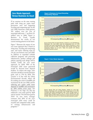 Zero Waste Approach                        Figure 6: Business As Usual Recycling,
                                             Composting, Disposal
  Versus Business As Usual

If we continue on the same wasting
path, with rising per capita waste
generation rates and stagnating
recycling and composting rates, by the
year 2030 Americans could generate
301 million tons per year of
municipal solid waste — up from 251
million tons in 2006. Figure 6,
Business     As     Usual,    visually
demonstrates the results of our
current wasting patterns on the future.
                                             Source: Brenda Platt and Heeral Bhalala, Institute for Local Self-Reliance,
                                             Washington, DC, June 2008, using and extrapolating from U.S. EPA
Figure 7 illustrates the impact of one       municipal solid waste characterization data. Waste composition in future
zero waste approach that is based on         assumed the same as 2006. The diversion level through recycling and
                                             composting flattens out at 32.5%. Takes into account U.S. Census
rising reuse, recycling and composting       estimated population growth.
rates, and source reducing waste by
1% per year between now and 2030.
In addition to expanded curbside
collection programs and processing
infrastructure, product redesign and         Figure 7: Zero Waste Approach
policies spurring such design will be
needed. Under the zero waste
approach, by 2030, 90% of the
municipal solid waste generated
would be diverted from disposal
facilities. To achieve this target, cities
and states should set interim diversion
goals, such as 75% by 2020. This
scenario is in line with the Urban
Environmental Accords, which call
for sending zero waste to landfills and
incinerators by the year 2040, and for
reducing per capita solid waste
disposed in landfills and incinerators
by 20% within seven years. San
                                             Source: Brenda Platt and Heeral Bhalala, Institute for Local Self-
Francisco is one large city that has         Reliance, Washington, DC, June 2008. Past tonnage based on U.S. EPA
embraced a zero waste goal by 2020           municipal solid waste characterization data. Future tonnage based on
                                             reaching 90% diversion by 2030, and 1% source reduction per year
and an interim 75% diversion goal by         between 2008 and 2030. Waste composition in future assumed the same
                                             as 2006. Takes into account U.S. Census estimated population growth.
2010. Its zero waste manager
estimates that 90% of the city’s
municipal solid waste could be
recycled and composted today under
its existing infrastructure and
programs.148



                                                                                                       Stop Trashing The Climate   49
 