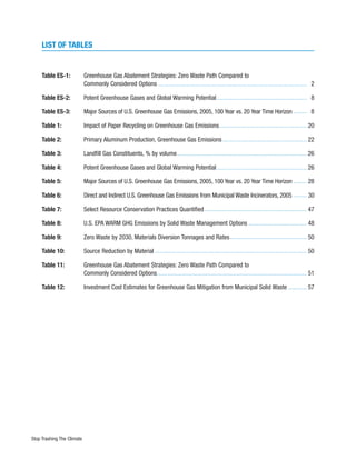 LIST OF TABLES


     Table ES-1:            Greenhouse Gas Abatement Strategies: Zero Waste Path Compared to
                            Commonly Considered Options                                                                  2

     Table ES-2:            Potent Greenhouse Gases and Global Warming Potential                                         8

     Table ES-3:            Major Sources of U.S. Greenhouse Gas Emissions, 2005, 100 Year vs. 20 Year Time Horizon     8

     Table 1:               Impact of Paper Recycling on Greenhouse Gas Emissions                                       20

     Table 2:               Primary Aluminum Production, Greenhouse Gas Emissions                                       22

     Table 3:               Landfill Gas Constituents, % by volume                                                      26

     Table 4:               Potent Greenhouse Gases and Global Warming Potential                                        26

     Table 5:               Major Sources of U.S. Greenhouse Gas Emissions, 2005, 100 Year vs. 20 Year Time Horizon     28

     Table 6:               Direct and Indirect U.S. Greenhouse Gas Emissions from Municipal Waste Incinerators, 2005   30

     Table 7:               Select Resource Conservation Practices Quantified                                           47

     Table 8:               U.S. EPA WARM GHG Emissions by Solid Waste Management Options                               48

     Table 9:               Zero Waste by 2030, Materials Diversion Tonnages and Rates                                  50

     Table 10:              Source Reduction by Material                                                                50

     Table 11:              Greenhouse Gas Abatement Strategies: Zero Waste Path Compared to
                            Commonly Considered Options                                                                 51

     Table 12:              Investment Cost Estimates for Greenhouse Gas Mitigation from Municipal Solid Waste          57




Stop Trashing The Climate
 