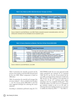 Mixed Organics                              0.064              -0.054                 NA                -0.054          NA           Every acre o
                       Mixed MSW                                   0.116              -0.033                 NA                    NA          NA                     M
                                                                                                                                                            Reuse 1 ton
                       Clay Bricks                                 0.010                  NA                 NA                    NA      -0.077           Recycle 1 W
                                                                                                                                                                      to
                                                                                                                                                            Recycle 1 Pe
                                                                                                                                                                      to
                    MTCE = metric tons of carbon equivalent             SR = Source Reduction
                                                                                                                                                                        M
                                                                                                                                                            1. Bay-Friendl
                                                                                                                                                                        O
                                                                                                                                                            includes comp
                    Source: U.S. EPA, Solid Waste Management and Greenhouse Gases: A Life-Cycle Assessment of Emissions and                                             To
                    Sinks, EPA 530-R-06-004, September 2006, p. ES-14.                                                                                      Source: Debra
                                                                                                                                                            Alameda Coun
                                                                                                                                                            California Rec
                           Table 9: Zero Waste by 2030, Materials Diversion Tonnages and Rates                                                              available onlin

                 Table 9: Zero Waste by 2030, Materials Diversion Tonnages and Rates                                                                                    T
                                                                                                                                                                        (lb
                                              Generated         Disposed         Recycled      Composted                           %
                                                                                                          % Recycled                      % Diverted
                                                 (tons)            (tons)           (tons)         (tons)                       Composted
                   Paper                     69,791,864        6,979,186       47,186,280       15,626,398           67.6%              22.4%       90.0%
                   Glass                     10,801,414        1,080,141        9,721,272                            90.0%                          90.0%
                   Metals                    15,653,868        1,565,387       14,088,481                            90.0%                          90.0%
                   Plastics                  24,131,341        2,413,134       16,349,602        5,368,605           67.8%              22.2%       90.0%
                   Wood                      11,398,765        1,139,877       10,258,889                            90.0%                          90.0%
                   Food Discards             25,571,530        2,557,153                        23,014,376                              90.0%       90.0%
                   Yard Trimmings            26,512,562        2,651,256                        23,861,306                              90.0%       90.0%
                   Other                     21,807,400        2,180,740       19,626,660                            90.0%                          90.0%
                   Totals                   205,668,744       20,566,874      117,231,184       67,870,685           58.0%              33.0%       90.0%


                 Source: Institute for Local Self-Reliance, June 2008. Plastics composted represent compostable plastics, which have already been
               Source: Institute for Local Self-Reliance, Junegrow. Plastics composted represent compostable plastics, which have
                 introduced into the marketplace and are expected to
                                                                     2008.
               already been introduced into the marketplace and are expected to grow.




                           Table 10: Source Reduction by Material, Total Over 23-Year Period (2008-2030)

                  Table 10: Source Reduction by Material, Total Over 23-Year Period (2008-2030)
                                                                                                                                                                        CU
                                                    Tons Source
                     Material                                         Sample Target Strategies                                                                          1.
                                                       Reduced
                                                                                                                                                                        So
                                                                      3rd class mail, single-sided copying, cardboard & other packaging, single-                        En
                     Paper                            32,375,971      use plates & cups, paper napkins & towels, tissues                                                20
                     Glass                             5,010,703      single-use bottles replaced with refillables
                     Metals                            7,261,723      single-use containers, packaging, downguage metals in appliances
                     Plastics                         11,194,365      packaging, single-use water bottles, take-out food containers, retail bags
                     Wood                              5,287,810      reusable pallets, more building deconstruction to supply construction
                     Food Discards                    11,862,459      more efficient buying, increased restaurant/foodservice efficiency
                     Yard Trimmings                   12,298,997      more backyard composting, xeriscaping, grasscycling
                     Other                            10,116,305      high mileage tires, purchase of more durable products
                     Totals                           95,408,332

                  Source: Institute for Local Self-Reliance, June 2008.
               Source: Institute for Local Self-Reliance, June 2008.




          Table 9 summarizes the materials recovered and the for Greenhouse Gas
                           Table 12: Investment Cost Estimates                        EPA’s WARM model, the zero waste approach would
                           Mitigation from Municipal Solid Waste
          recovery rates needed to reach this 90% diversion level                     reduce greenhouse gas emissions by an estimated
          by the year 2030. (Waste composition is based on costs of reduction 1 2 eq. over this 23-year period. By the
                                                                      Investment      5,083 Tg CO
                                                                            (US$/ton CO 2 eq.)
          2006 data.)                                                                 year 2030, annual greenhouse abatement would reach
                            Landfilling with landfill gas flare                     6
                                                                                      406 Tg CO2 eq. This translates to the equivalent of
          Table 10 summarizes thewith energy recovery
                            Landfilling
                                         materials and tonnages that 16
                            Incineration                                           67 taking 21% of the 417 coal-fired power plants
          are source reduced — that is, avoided in the first place
                           Aerobic composting                                       3
                                                                                      operating in the U.S. completely off the grid.149 This
          — over the 23-year period 2008-2030. It also lists 13
                           Anaerobic composting
                                                                                      would also achieve 7% of the cuts in U.S. greenhouse
          some suggested 1. Calculated for a representative Israeli citysource 3,000 tons of MSW per day for 20 years;
                            techniques for achieving this producing
                                                                                      gas emissions needed to put us on the path to
          reduction.       global warming potential of methane of 56 was used. Note: compostables comprise a higher
                           portion of waste in Israel than in the U.S.                achieving what many leading scientists say is necessary
          According to calculationsAyalon, Yoram Avnimelechthe U.S.Israel Institute of Technology)climate by 2050.150, 151, 152 See Table 11.
                           Source: Ofira
                                           performed using (Technion,                 to stabilize the
                                                                                                         and
                                Mordechai Shechter (Department of Economics and Natural Resources & Environmental
                                Research Center, University of Haifa, Israel), “Solid Waste Treatment as a High-Priority and
                                Low-Cost Alternative for Greenhouse Gas Mitigation,” Environmental Management Vol. 27, No.
                                5, 2001, p. 700.

50   Stop Trashing The Climate                                                                                                                              51
 