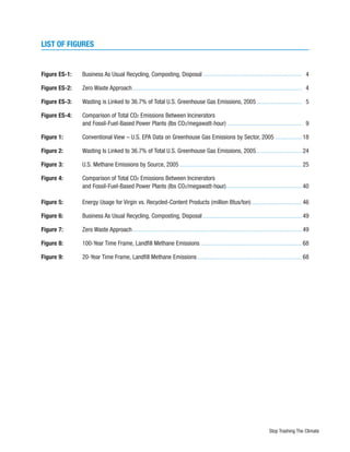 LIST OF FIGURES


Figure ES-1:   Business As Usual Recycling, Composting, Disposal                                            4

Figure ES-2:   Zero Waste Approach                                                                          4

Figure ES-3:   Wasting is Linked to 36.7% of Total U.S. Greenhouse Gas Emissions, 2005                      5

Figure ES-4:   Comparison of Total CO2 Emissions Between Incinerators
               and Fossil-Fuel-Based Power Plants (lbs CO2/megawatt-hour)                                   9

Figure 1:      Conventional View – U.S. EPA Data on Greenhouse Gas Emissions by Sector, 2005              18

Figure 2:      Wasting Is Linked to 36.7% of Total U.S. Greenhouse Gas Emissions, 2005                    24

Figure 3:      U.S. Methane Emissions by Source, 2005                                                     25

Figure 4:      Comparison of Total CO2 Emissions Between Incinerators
               and Fossil-Fuel-Based Power Plants (lbs CO2/megawatt-hour)                                 40

Figure 5:      Energy Usage for Virgin vs. Recycled-Content Products (million Btus/ton)                   46

Figure 6:      Business As Usual Recycling, Composting, Disposal                                          49

Figure 7:      Zero Waste Approach                                                                        49

Figure 8:      100-Year Time Frame, Landfill Methane Emissions                                            68

Figure 9:      20-Year Time Frame, Landfill Methane Emissions                                             68




                                                                                          Stop Trashing The Climate
 
