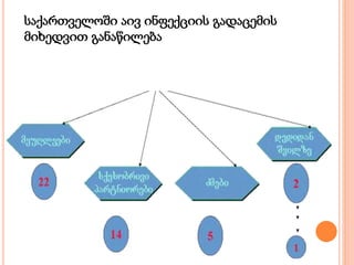 საქართველოში აივ ინფექციის გადაცემის
მიხედვით განაწილება
 