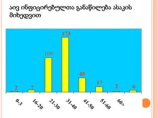აივ ინფიცირებულთა განაწილება ასაკის
მიხედვით
 