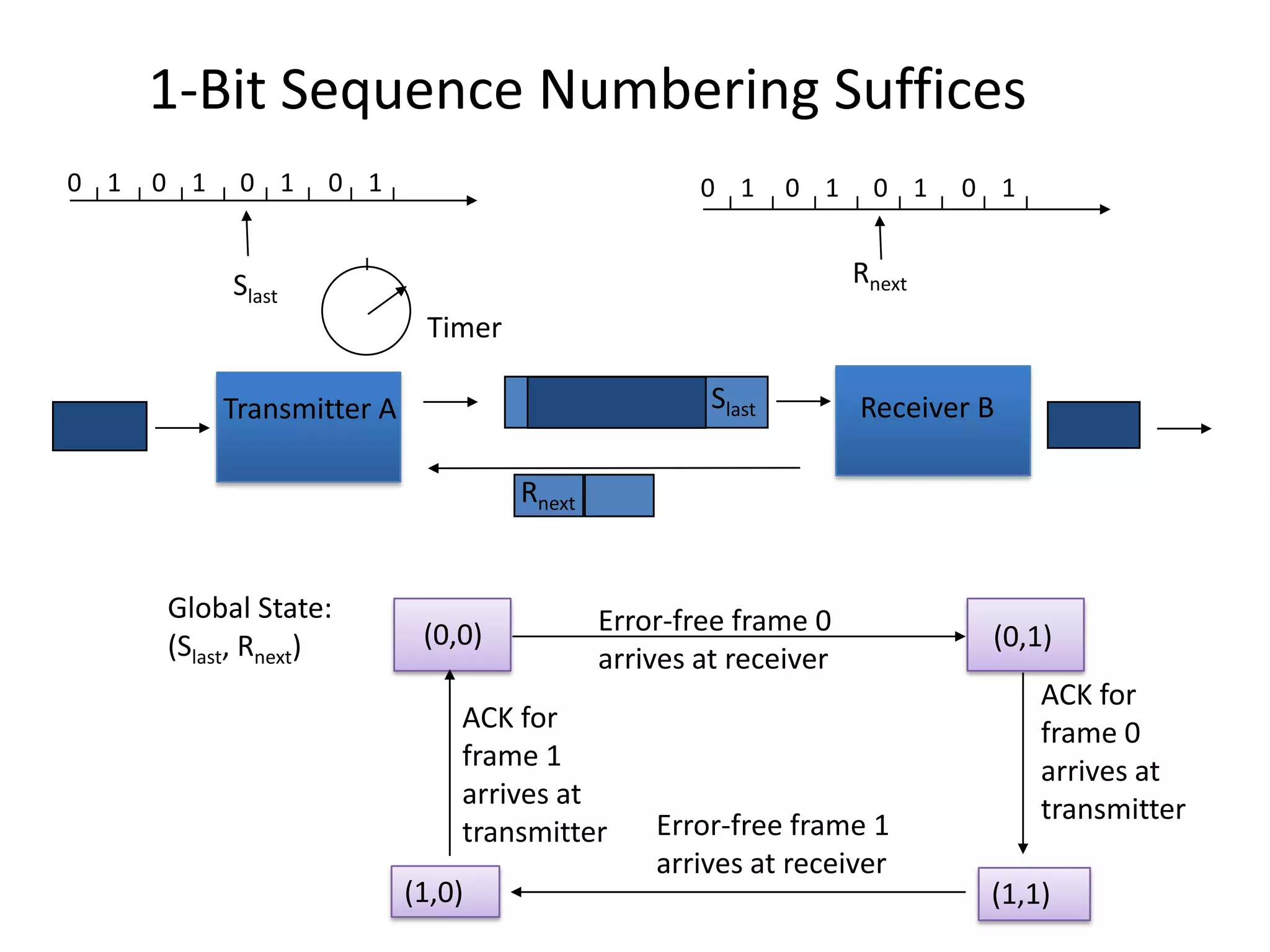 ContdWaitforevent();	if(event(arrivalnotification)	{Receiveframe(ackno);		If(ackno==Sn)		{Stoptimer();		Purge(Sn-1);Cansend=true;		}	}		If(event(timeout))	{Starttimer();Resendframe(Sn-1);	}}
