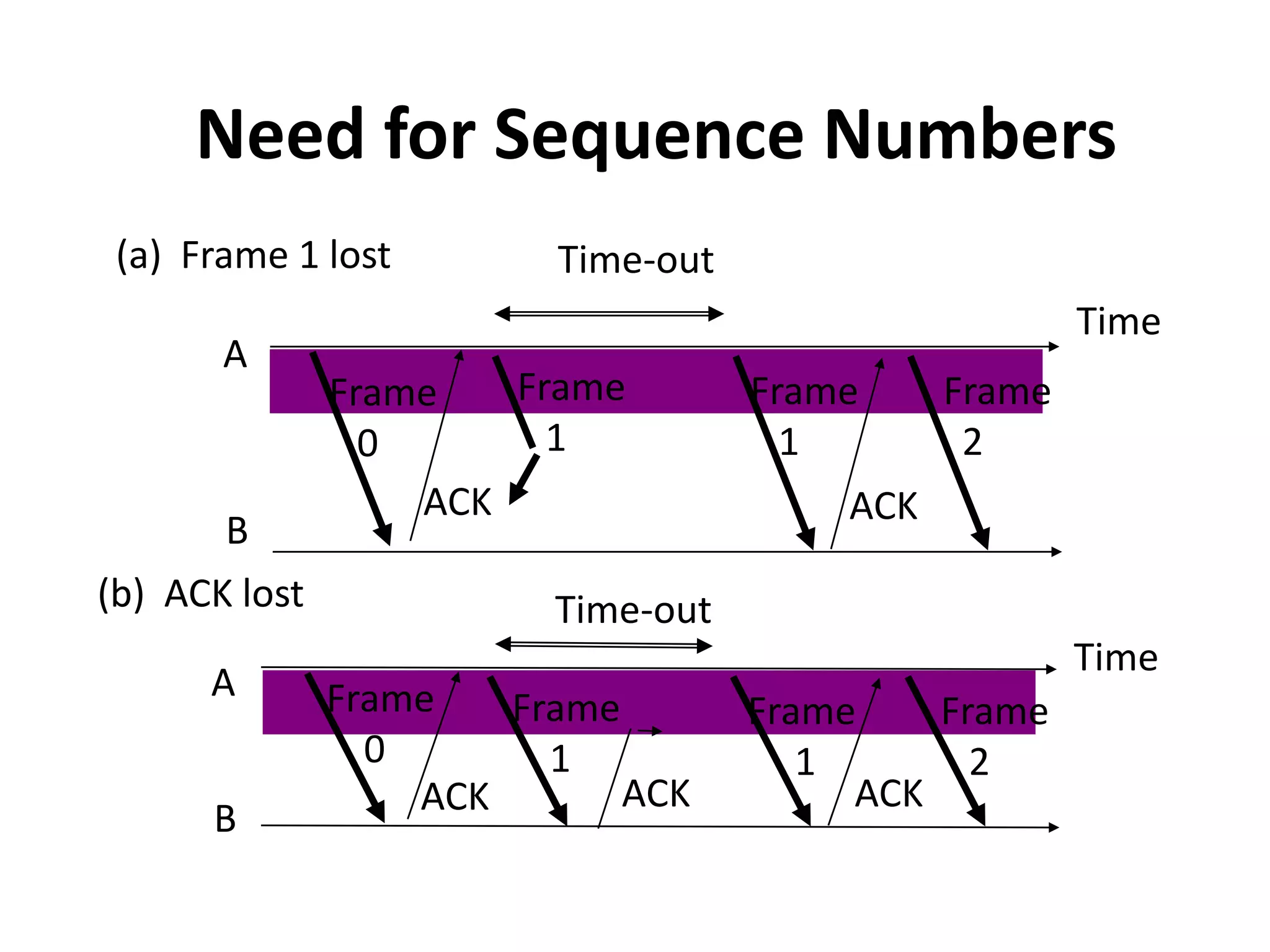 0    10    10    10    10    10    10    10    1RnextSlastTimerSlastReceiver BTransmitter ARnext1-Bit Sequence Numbering Suffices Global State:(Slast, Rnext)Error-free frame 0arrives at receiver(0,0)(0,1)ACK forframe 0arrives attransmitterACK forframe 1arrives attransmitterError-free frame 1arrives at receiver(1,0)(1,1)