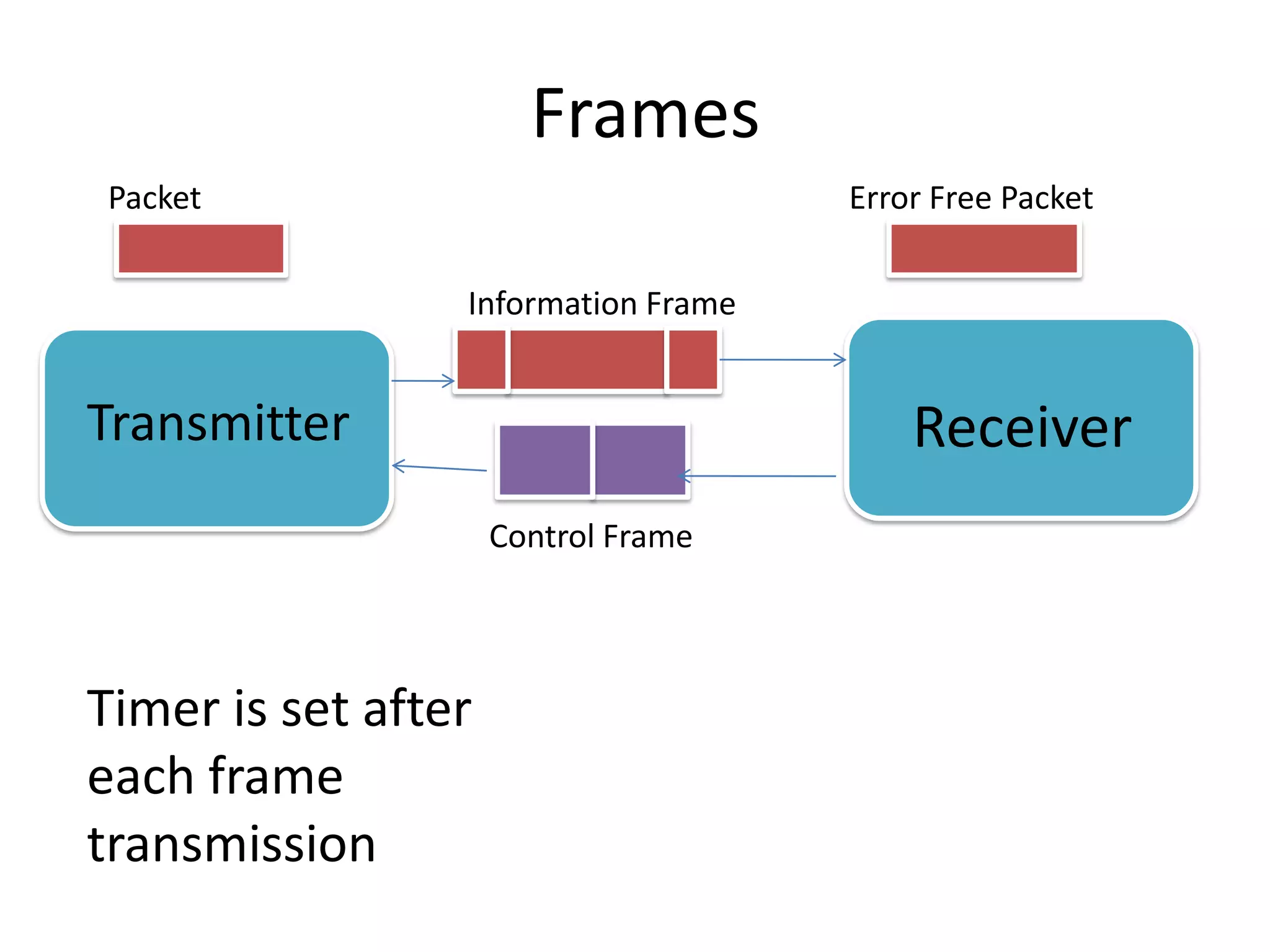 Automatic Repeat reQuest Is an error-control method for data transmission 