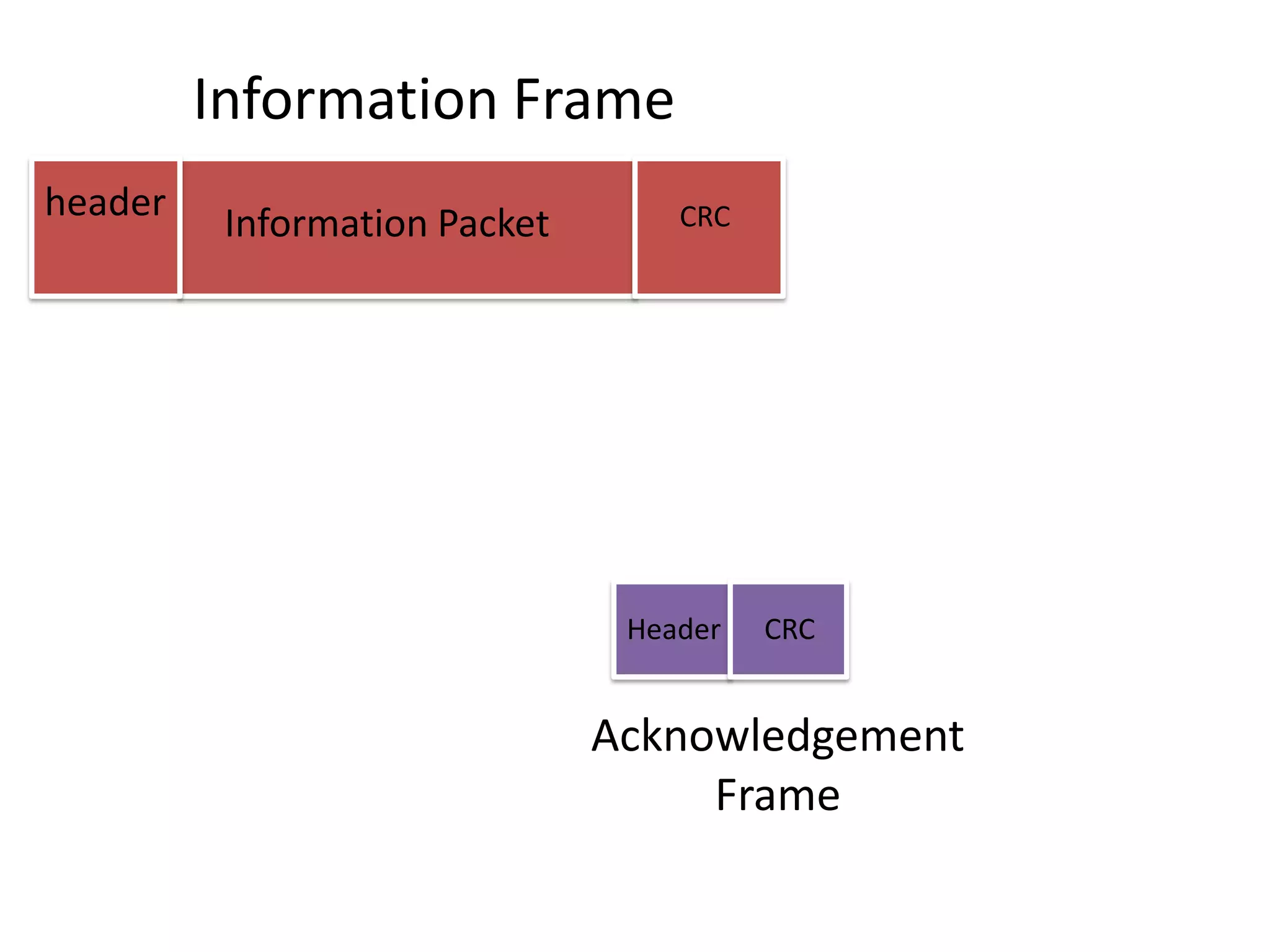  uses acknowledgements and timeouts to achieve reliable data transmission over an unreliable service.STOP AND WAIT ARQ