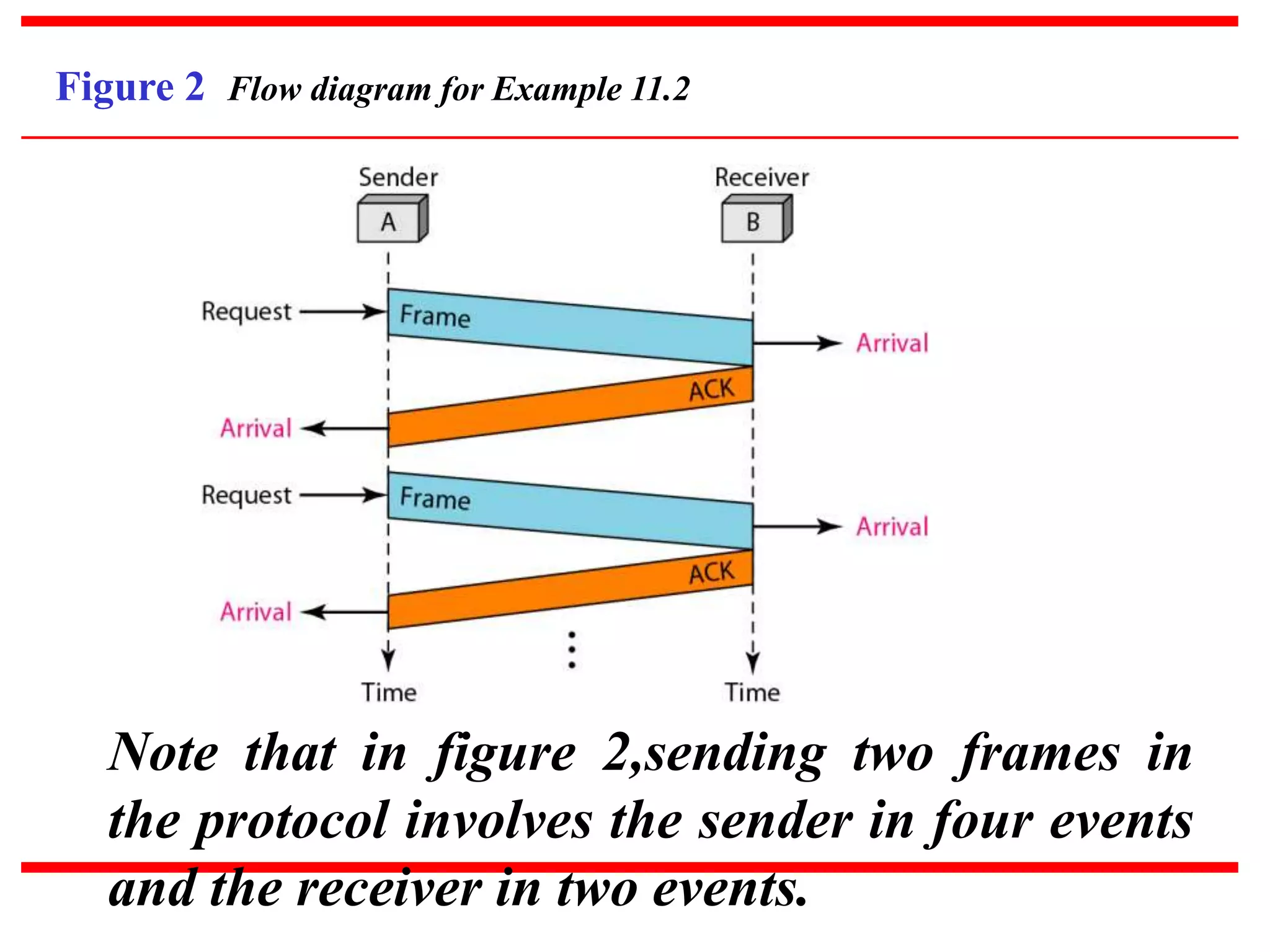 Figure 2 Flow diagram for Example 11.2
Note that in figure 2,sending two frames in
the protocol involves the sender in four events
and the receiver in two events.
 