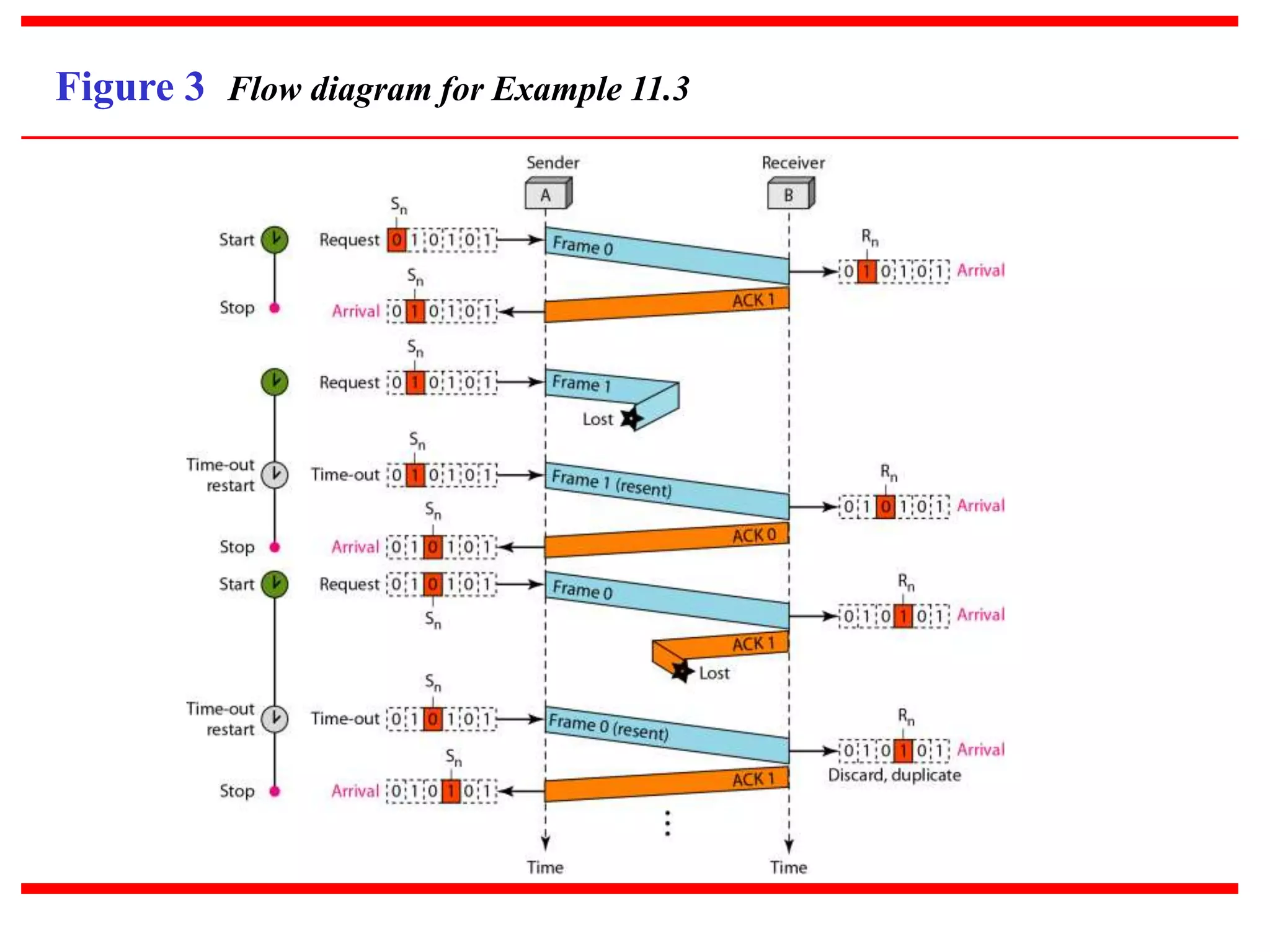 Figure 3 Flow diagram for Example 11.3
 