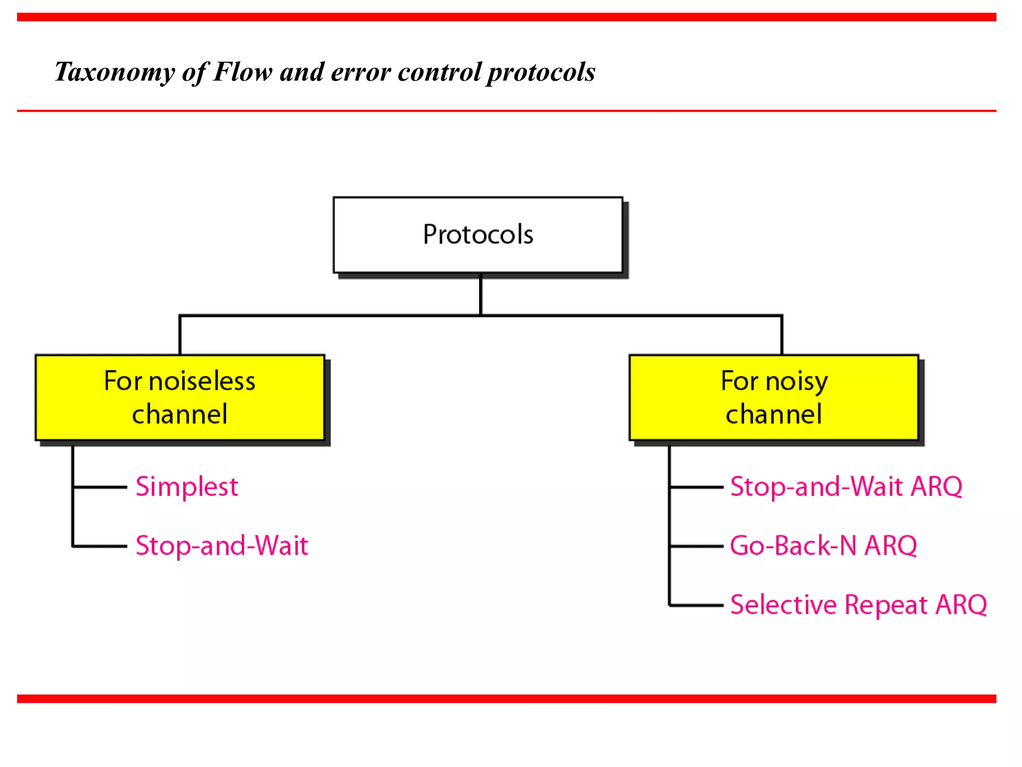 Taxonomy of Flow and error control protocols
 