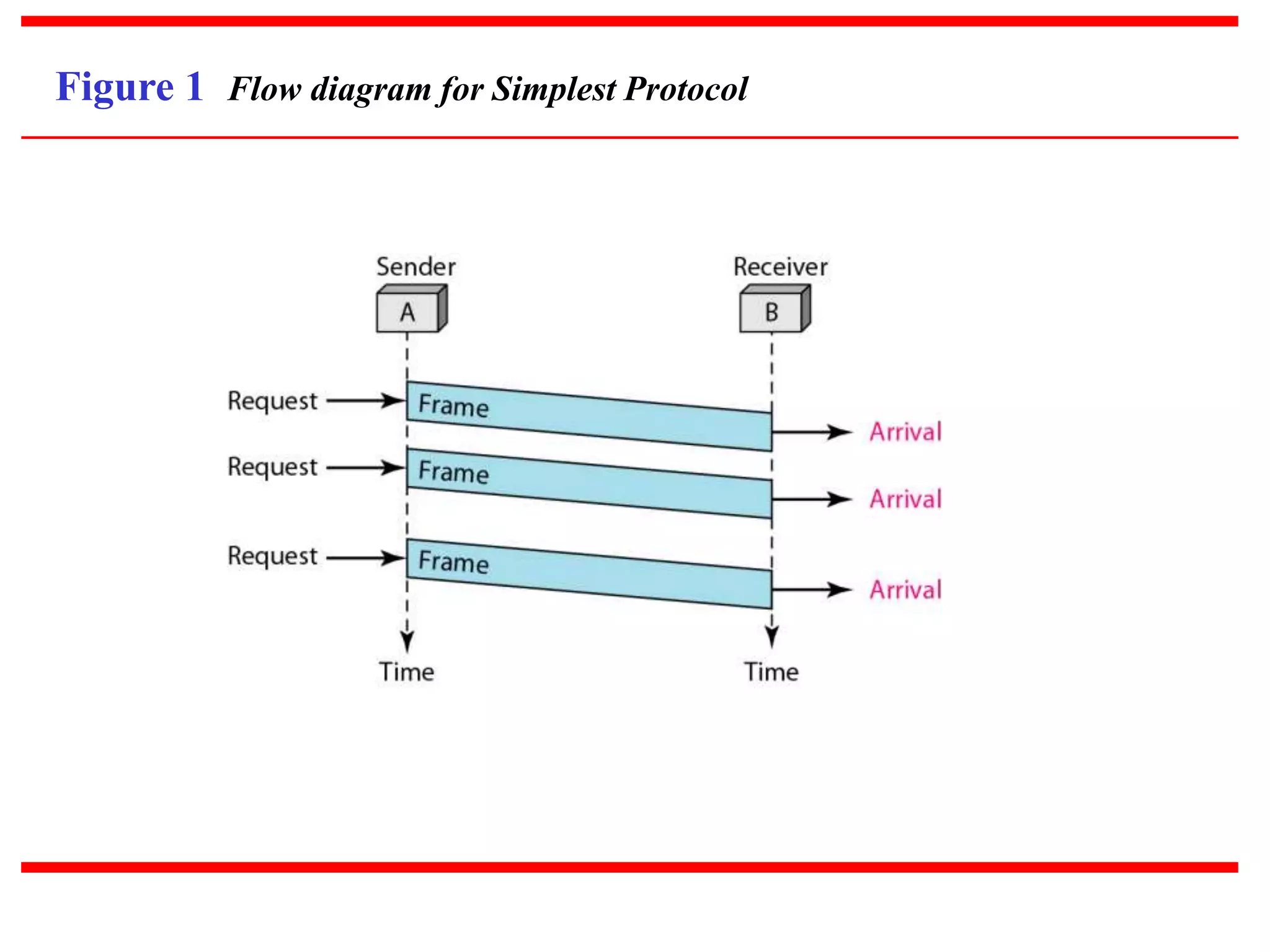 Figure 1 Flow diagram for Simplest Protocol
 