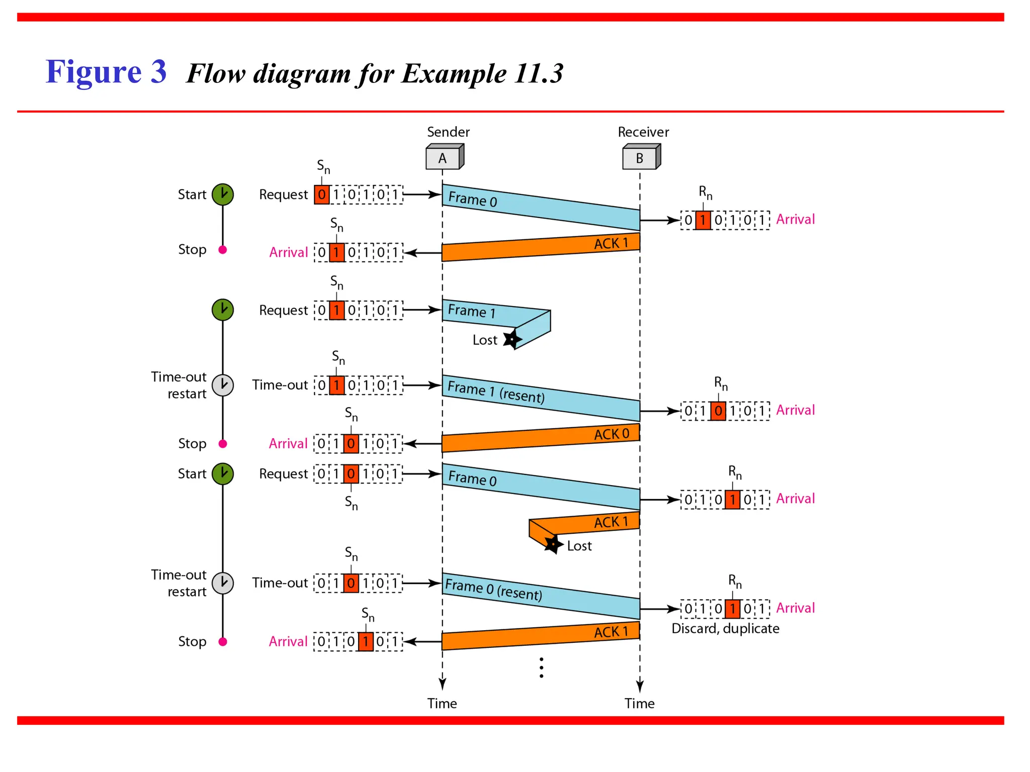 Figure 3 Flow diagram for Example 11.3
 