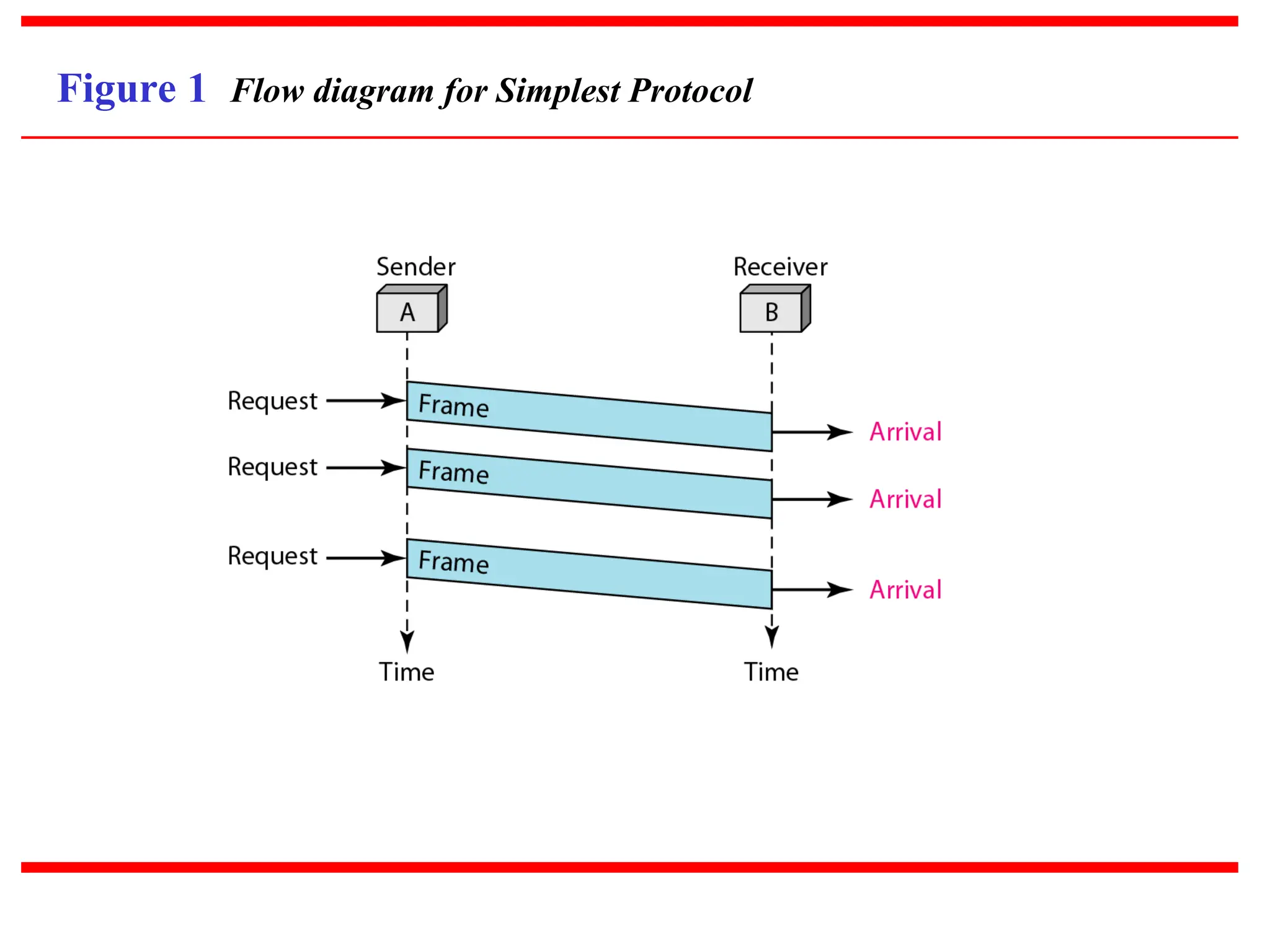 Figure 1 Flow diagram for Simplest Protocol
 