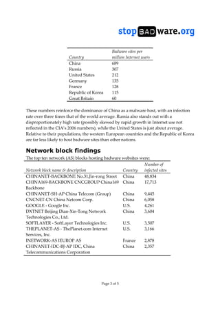 Page 3 of 5
Country
Badware sites per
million Internet users
China 689
Russia 307
United States 212
Germany 135
France 128
Republic of Korea 115
Great Britain 60
These numbers reinforce the dominance of China as a malware host, with an infection
rate over three times that of the world average. Russia also stands out with a
disproportionately high rate (possibly skewed by rapid growth in Internet use not
reflected in the CIA’s 2006 numbers), while the United States is just about average.
Relative to their populations, the western European countries and the Republic of Korea
are far less likely to host badware sites than other nations.
Network block findings
The top ten network (AS) blocks hosting badware websites were:
Network block name & description Country
Number of
infected sites
CHINANET-BACKBONE No.31,Jin-rong Street China 48,834
CHINA169-BACKBONE CNCGROUP China169
Backbone
China 17,713
CHINANET-SH-AP China Telecom (Group) China 9,445
CNCNET-CN China Netcom Corp. China 6,058
GOOGLE - Google Inc. U.S. 4,261
DXTNET Beijing Dian-Xin-Tong Network
Technologies Co., Ltd.
China 3,604
SOFTLAYER - SoftLayer Technologies Inc. U.S. 3,507
THEPLANET-AS - ThePlanet.com Internet
Services, Inc.
U.S. 3,166
INETWORK-AS IEUROP AS France 2,878
CHINANET-IDC-BJ-AP IDC, China
Telecommunications Corporation
China 2,357
 