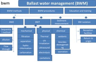 Stop ballast water invasions | PPT