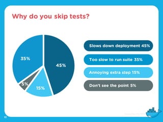 Why do you skip tests?
45%
15%
5%
35% Too slow to run suite 35%
Annoying extra step 15%
Don’t see the point 5%
Slows down deployment 45%
10
 