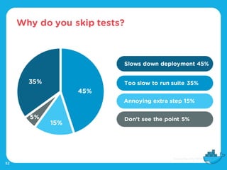 Why do you skip tests?
45%
15%
5%
35% Too slow to run suite 35%
Annoying extra step 15%
Don’t see the point 5%
Slows down deployment 45%
52
 