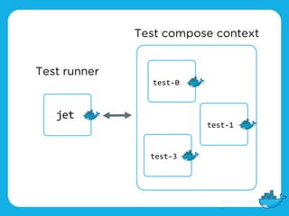 Test compose context
Test runner
jet
test-1
test-0
test-3
 