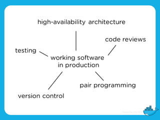 working software
in production
testing
code reviews
version control
pair programming
high-availability architecture
 
