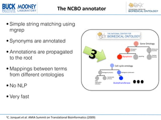 The	
  NCBO	
  annotator

• Simple string matching using
  mgrep

• Synonyms are annotated                                                                                                                                               Gene$Ontology$




                                                                                        3"
                                                                                                                                                       Biological$                Molecular$

• Annotations are propagated                                                                                                                           process$                   func6on$


                                                                                                                                                                                  Cellular$
                                                                                                                                           Apoptosis$                signaling$
  to the root                                                                                                                                                                     func6on$




                                                                                                                                   Cell$cycle$ontology$
• Mappings between terms
                                                                                                             Biological$process$         Biological$con6nuant$

  from different ontologies                                                                                          Cytokine6c$
                                                                                                                     process$
                                                                                               DNA$
                                                                                               replica6on$
                                                                                               ini6a6on$                       Acetyltransferase$
• No NLP                                                                                       $




• Very fast


1C.	
  Jonquet	
  et	
  al.	
  AMIA	
  Summit	
  on	
  Translational	
  Bioinformatics	
  (2009)
 