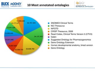 10	
  Most	
  annotated	
  ontologies



              12,584,050
       13,177,577           35,767,064           SNOMED Clinical Terms
                                                 NCI Thesaurus
  13,341,529
                                                 NIFSTD
                                                 CRISP Thesaurus, 2006
13,526,445
                                                 Read Codes, Clinical Terms Version 3 (CTV3)
                                    34,137,453   Galen
14,541,946                                       Suggested Ontology for Pharmacogenomics
                                                 Gene Ontology Extension
    15,937,632                                   Human developmental anatomy, timed version
                           33,628,760            Gene Ontology
             16,338,723
 