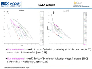 CAFA	
  results




  • Our	
  annotations	
  ranked	
  15th	
  out	
  of	
  40	
  when	
  predicting	
  Molecular	
  function	
  (MFO)	
  
    annotations:	
  F-­‐measure	
  0.4	
  (best	
  0.48)

  • Our	
  annotations	
  ranked	
  7th	
  out	
  of	
  36	
  when	
  predicting	
  Biological	
  process	
  (BPO)	
  
    annotations:	
  F-­‐measure	
  0.33	
  (best	
  0.35)

1http://biofunctionprediction.org/	
  
 
