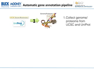 Automatic	
  gene	
  annotation	
  pipeline

               Genome/Proteome*

                                  1.Collect genome/
        1"                          proteome from
                                    UCSC and UniProt
 