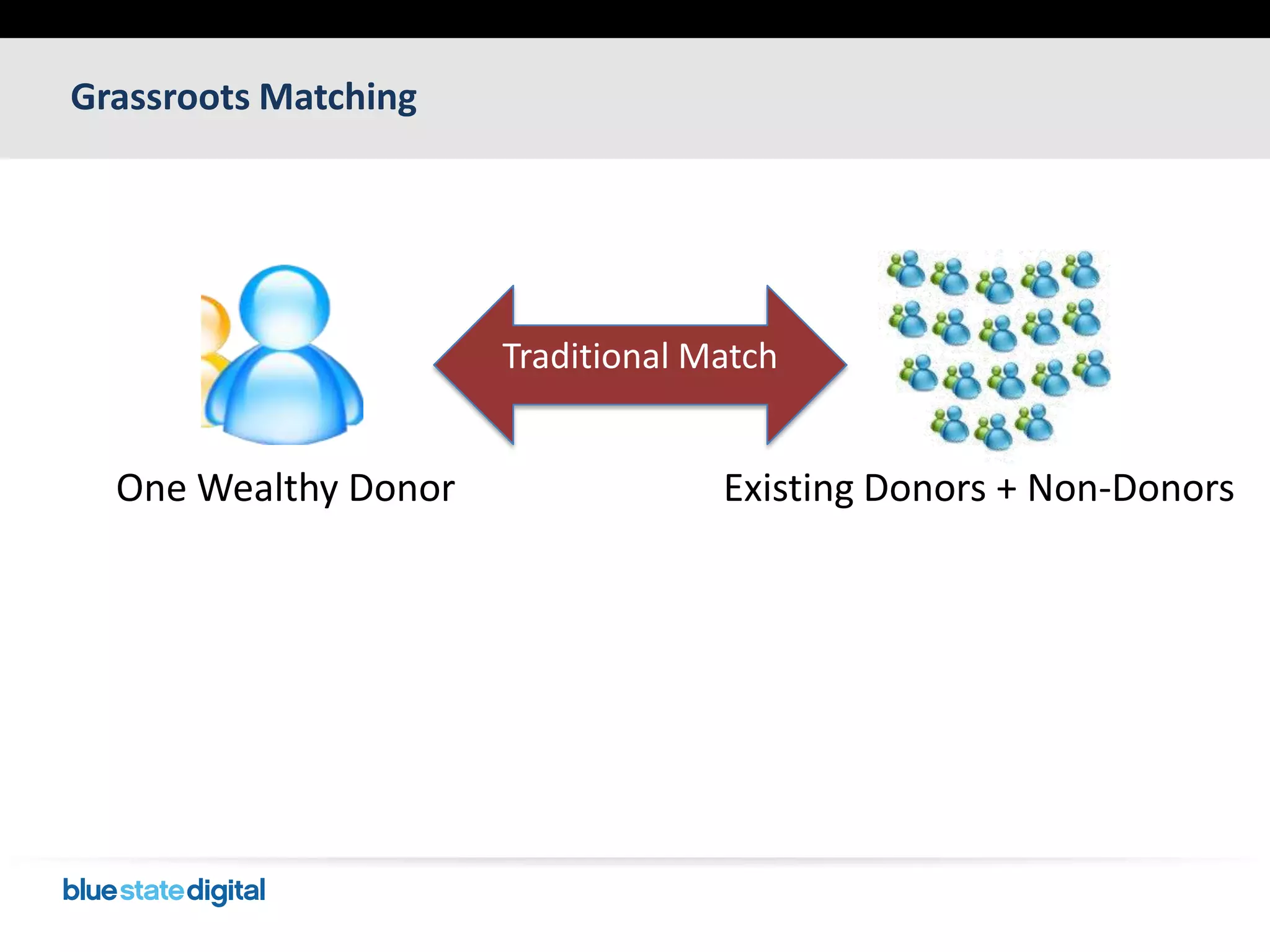 Grassroots MatchingTraditional MatchExisting Donors + Non-DonorsOne Wealthy Donor