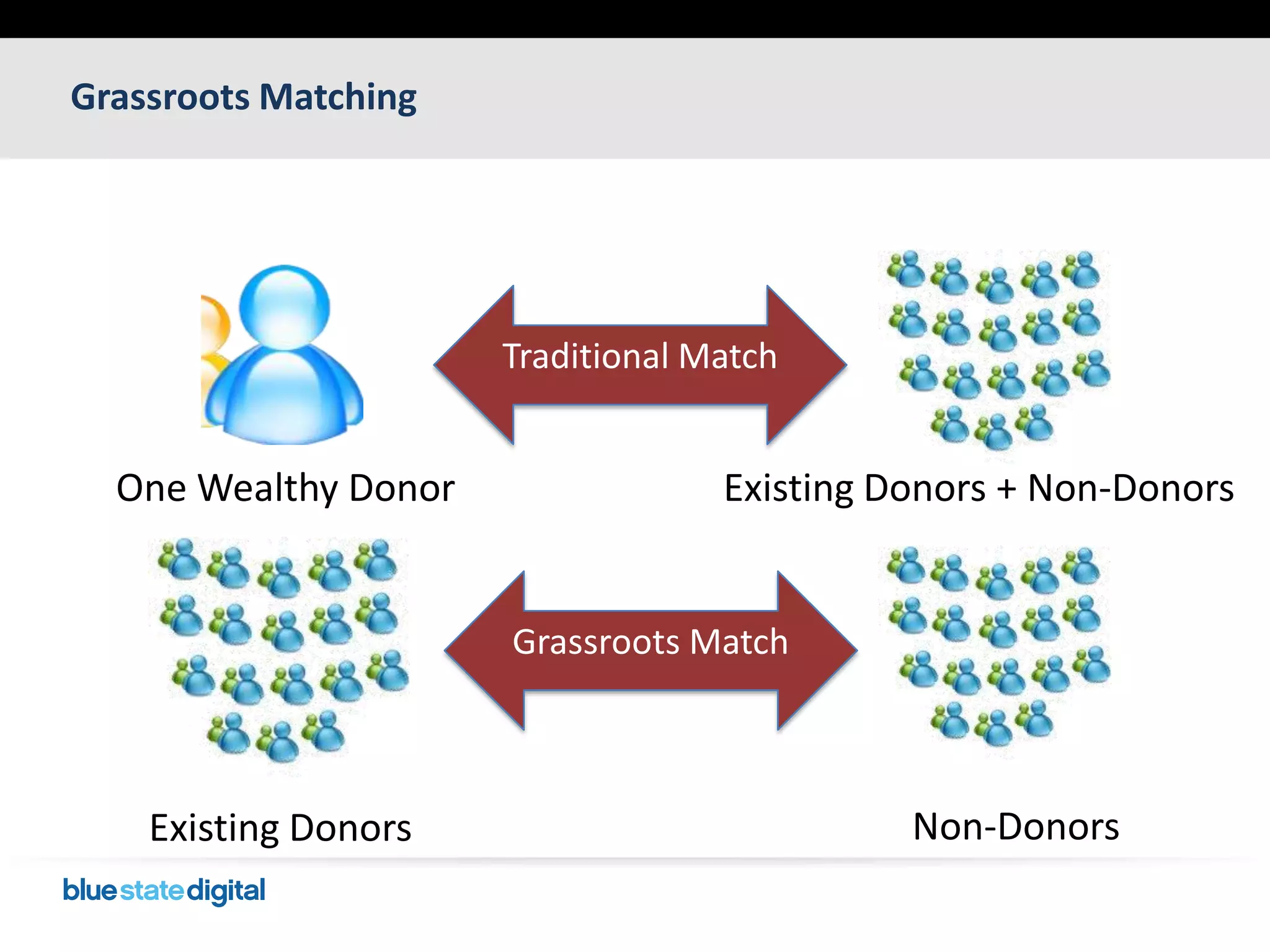 Grassroots MatchingTraditional MatchExisting Donors + Non-DonorsOne Wealthy DonorGrassroots MatchNon-DonorsExisting Donors