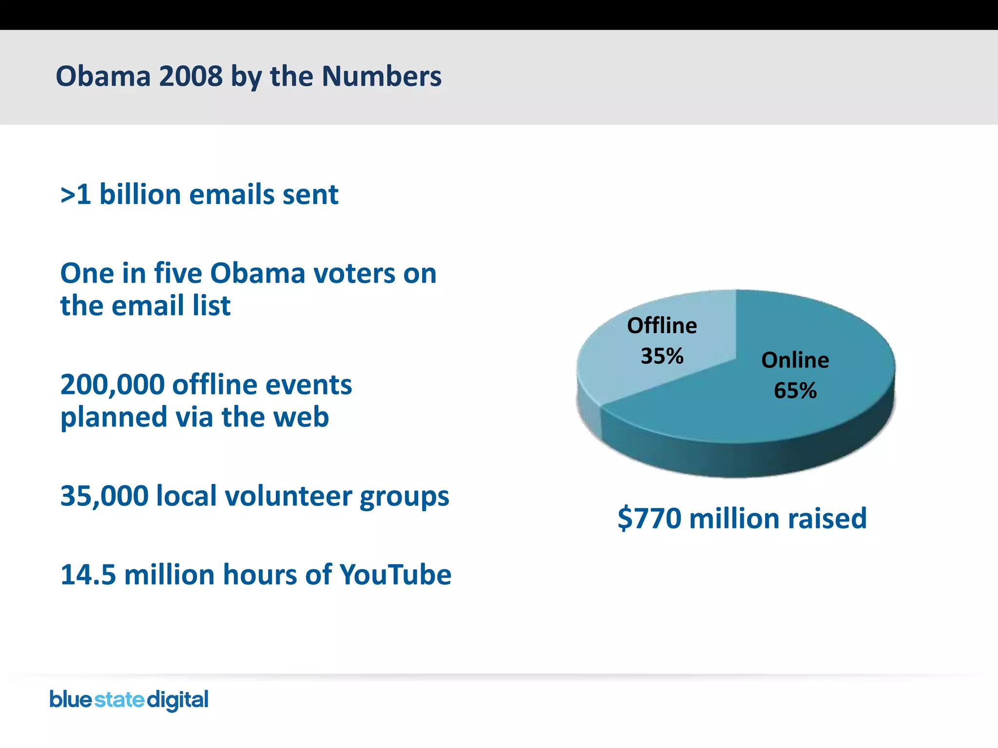 Obama 2008 by the Numbers>1 billion emails sentOne in five Obama voters on the email list200,000 offline events planned via the web35,000 local volunteer groups14.5 million hours of YouTube$770 million raised