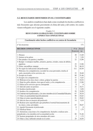 3.2. RESULTADOS OBTENIDOS EN EL CUESTIONARIO
Los análisis estadísticos han dado como resultado los hechos conflictivos
más frecuentes que afectan gravemente al clima del aula y del centro, los cuales
vienen reflejados en el siguiente cuadro.
Cuadro 3.2.
RESULTADOS GLOBALES DEL CUESTIONARIO SOBRE
CONDUCTAS CONFLICTIVAS
Cuestionario sobre hechos conflictivos en centros de Secundaria
nº de encuestas 171
HECHOS CONFLICTIVOS Nº de Porcen-
Respuestas taje
1. Pelearse 20 11,69
2. Animar en las peleas 9 5,26
3. Dar patadas a las puertas y muebles 22 12,86
4. Romper ó estropear muebles, armarios, puertas, cristales, ramas de árboles,
papeleras 22 12,86
5. Gritar, zancadillear, empujar 79 46,19
6. No seguir las indicaciones del profesorado 112 65,49
7. Molestar a los compañeros/as; esconder las cosas personales, tirarlas al
suelo, encerrarlos en los servicios, etc. 52 30,40
8. Escupir en el suelo 88 51,46
9. Escupir a los compañeros/as 11 6,43
10. Molestar en las otras clases: colarse, golpear las puertas 18 10,52
11. Dejar los grifos abiertos, tirar agua al suelo y a los compañeros/as 22 12,86
12. Entrar en los servicios que no corresponda 0 0
13. Salir del centro sin permiso 32 18,71
14. Insultar al profesorado 1 0,58
15. Insultar a los compañeros/as 59 34,50
16. Contestar mal al profesorado y a los otros miembros de la Comunidad Educativa 67 39,18
17. Faltar a la puntualidad injustificadamente 90 52,63
18. Faltar al centro injustificadamente 51 29,82
19. Salir de clase en ausencia del profesor/a 14 8,18
20. Realizar actos injustificados que perturben el normal funcionamiento de
las clases y otras actividades 87 50,87
21. Agredir físicamente al profesorado 0 0
22. Falsificar firmas 3 1,75
23. Atemorizar, coaccionar a los compañeros/as. Incitarles a realizar actos
perjudiciales a los miembros de la comunidad escolar 88 51,46
24. Sustraer propiedades de otros miembros del centro 3 1,75
25. Faltar a clase, habiendo entrado en el centro 29 16,95
SSTTOOPP AA LLOOSS CCOONNFFLLIICCTTOOSS 42Manual para el profesorado de Enseñanza Secundaria
 