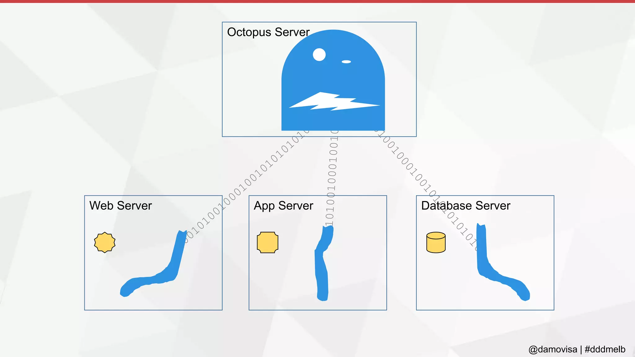 @damovisa | #dddmelb
Octopus Server
Web Server App Server Database Server
 