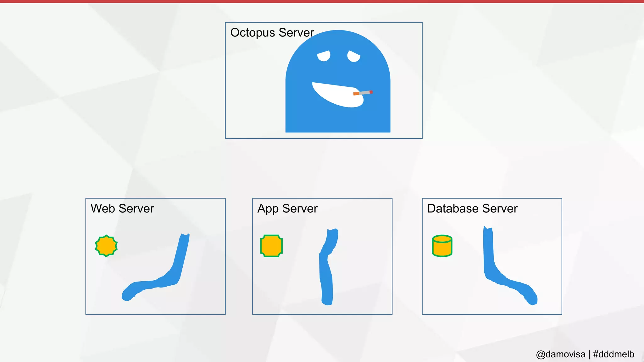 @damovisa | #dddmelb
Octopus Server
Web Server App Server Database Server
 