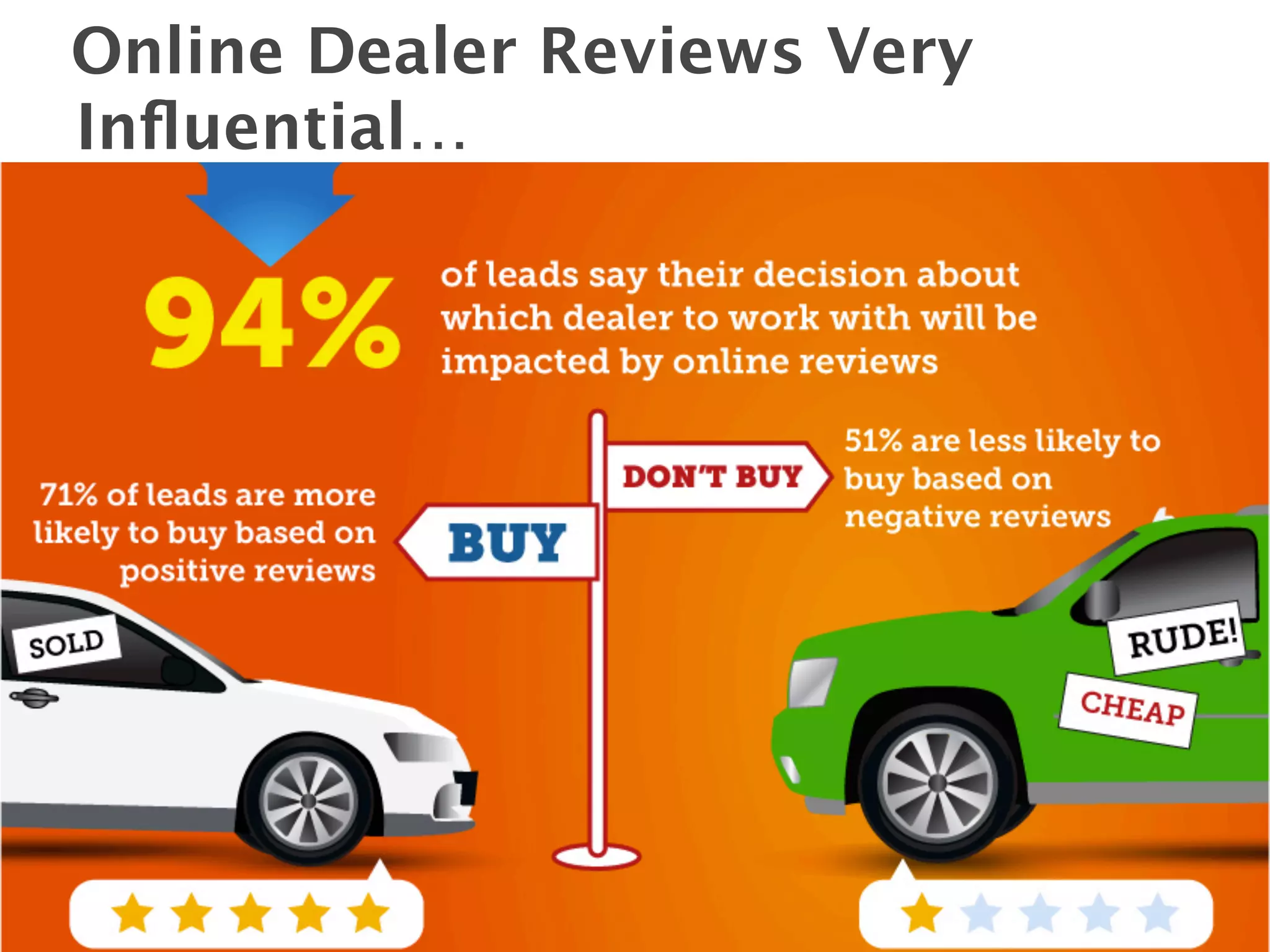 Online Dealer Reviews Very
Inﬂuential…




                             10
 