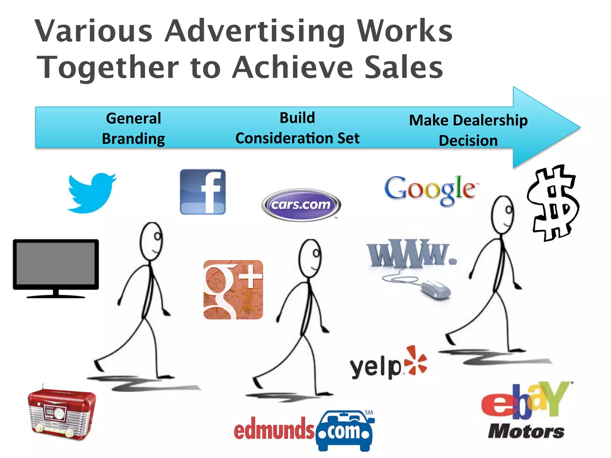 Various Advertising Works
Together to Achieve Sales
    General	
            Build	
             Make	
  Dealership	
  
    Branding	
     Considera0on	
  Set	
        Decision	
  
 