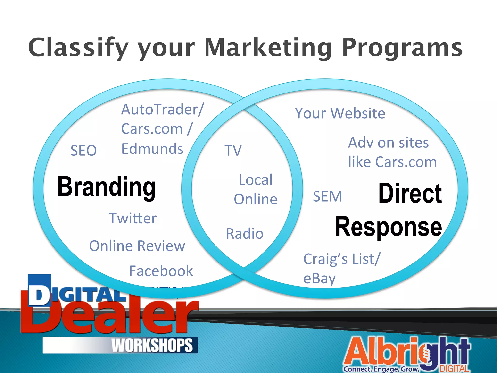 Classify your Marketing Programs

               AutoTrader/	
  	
                   Your	
  Website	
  
               Cars.com	
  /	
  
   SEO	
       Edmunds	
           TV	
                         Adv	
  on	
  sites	
  
                                                                like	
  Cars.com	
  
                                      Local	
  
  Branding                            Online	
        SEM	
    Direct
             Twi,er	
  
                                    Radio	
                 Response
       Online	
  Review	
  
                                                    Craig’s	
  List/	
  	
  
                Facebook	
                          eBay	
  
 