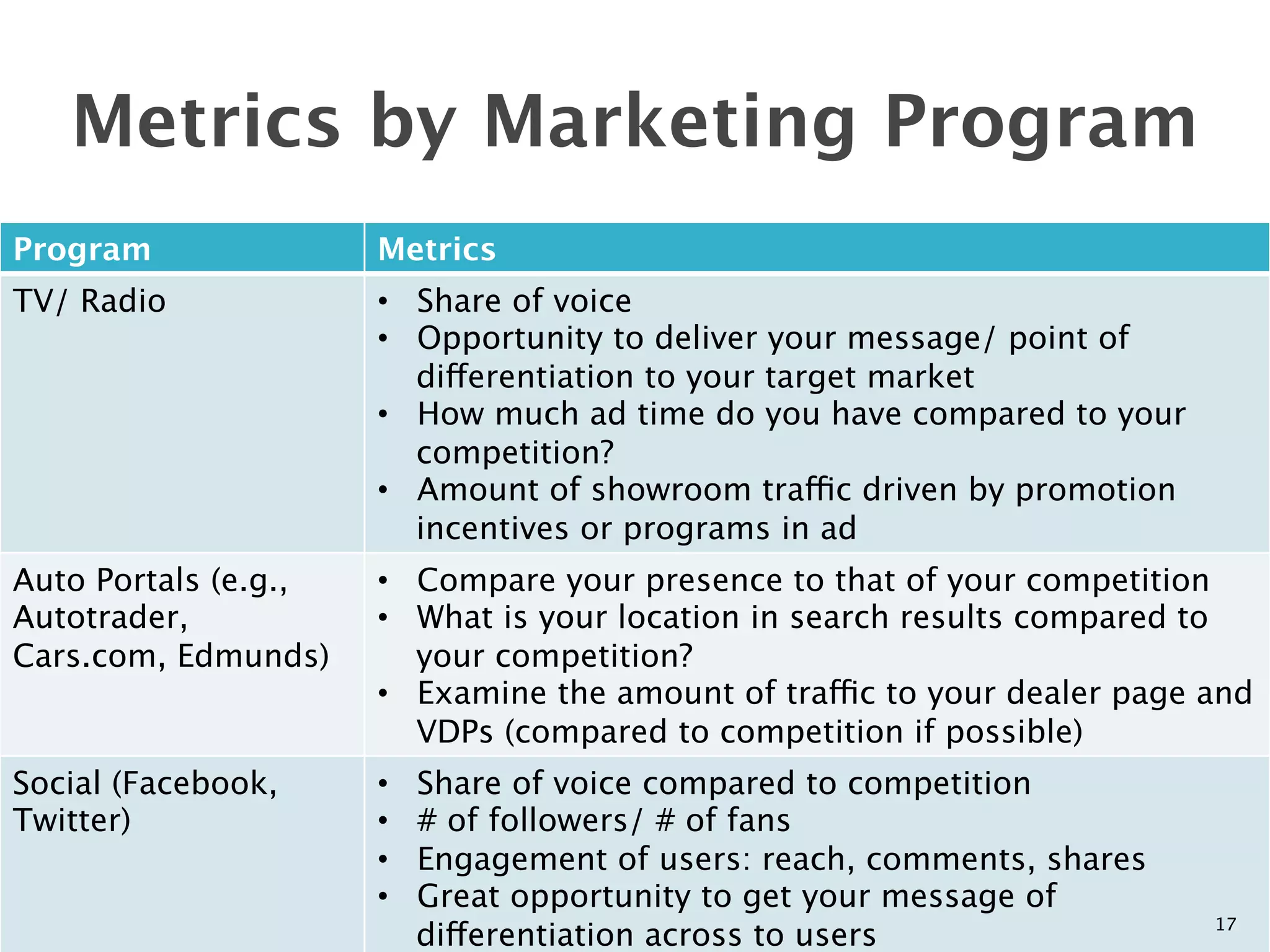 Metrics by Marketing Program
Program
              Metrics
TV/ Radio
            •  Share of voice
                      •  Opportunity to deliver your message/ point of
                         differentiation to your target market
                      •  How much ad time do you have compared to your
                         competition?
                      •  Amount of showroom traffic driven by promotion
                         incentives or programs in ad
Auto Portals (e.g.,   •  Compare your presence to that of your competition
Autotrader,           •  What is your location in search results compared to
Cars.com, Edmunds)
      your competition?
                      •  Examine the amount of traffic to your dealer page and
                         VDPs (compared to competition if possible)
Social (Facebook,     •    Share of voice compared to competition
Twitter)
             •    # of followers/ # of fans 
                      •    Engagement of users: reach, comments, shares
                      •    Great opportunity to get your message of
                                                                           17
                           differentiation across to users
 