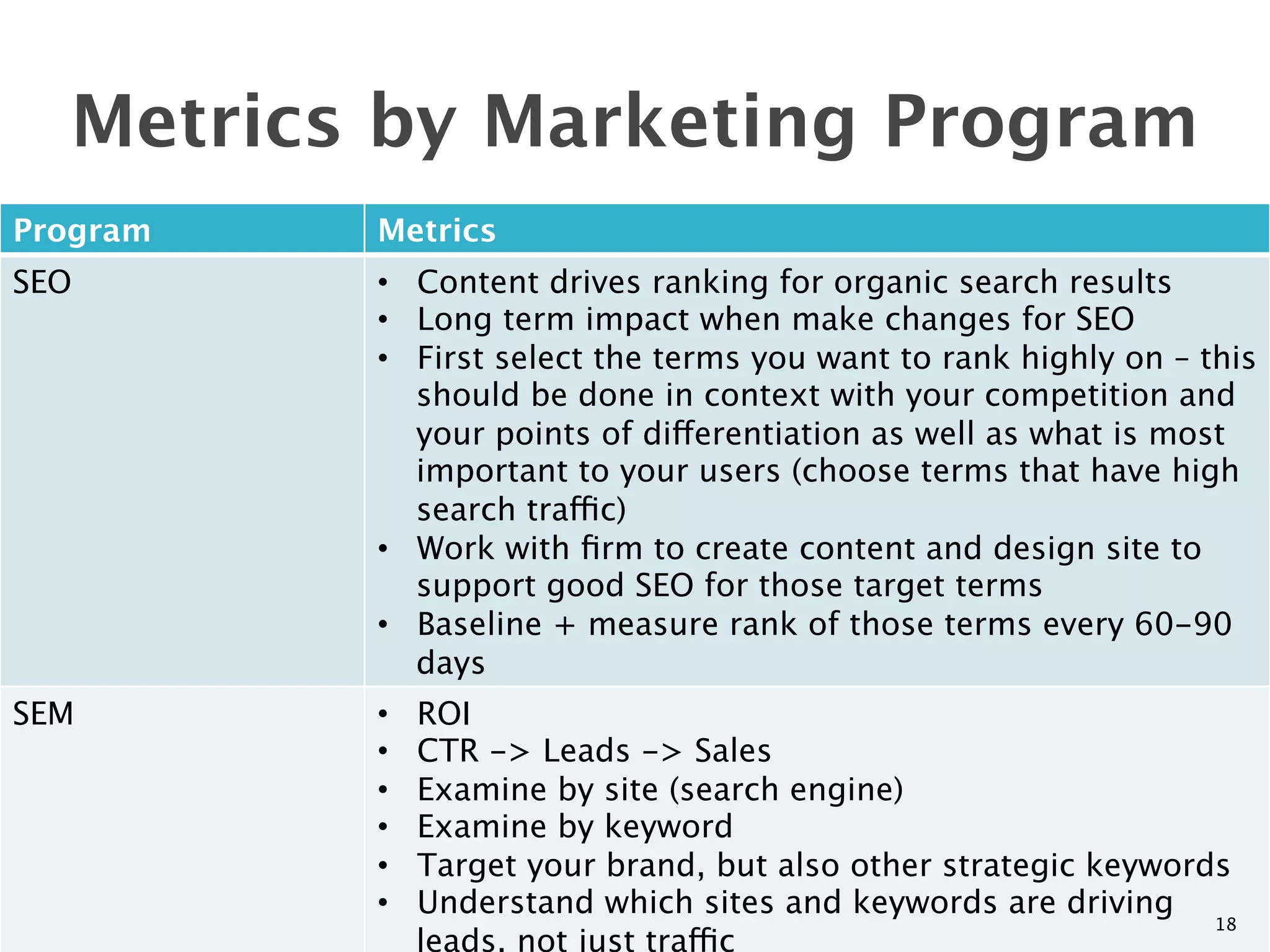 Metrics by Marketing Program
Program
   Metrics
SEO
       •  Content drives ranking for organic search results
           •  Long term impact when make changes for SEO 
           •  First select the terms you want to rank highly on – this
              should be done in context with your competition and
              your points of differentiation as well as what is most
              important to your users (choose terms that have high
              search traffic)
           •  Work with ﬁrm to create content and design site to
              support good SEO for those target terms
           •  Baseline + measure rank of those terms every 60-90
              days
SEM
       •    ROI
           •    CTR -> Leads -> Sales
           •    Examine by site (search engine)
           •    Examine by keyword
           •    Target your brand, but also other strategic keywords
           •    Understand which sites and keywords are driving
                                                                   18
                leads, not just traffic
 