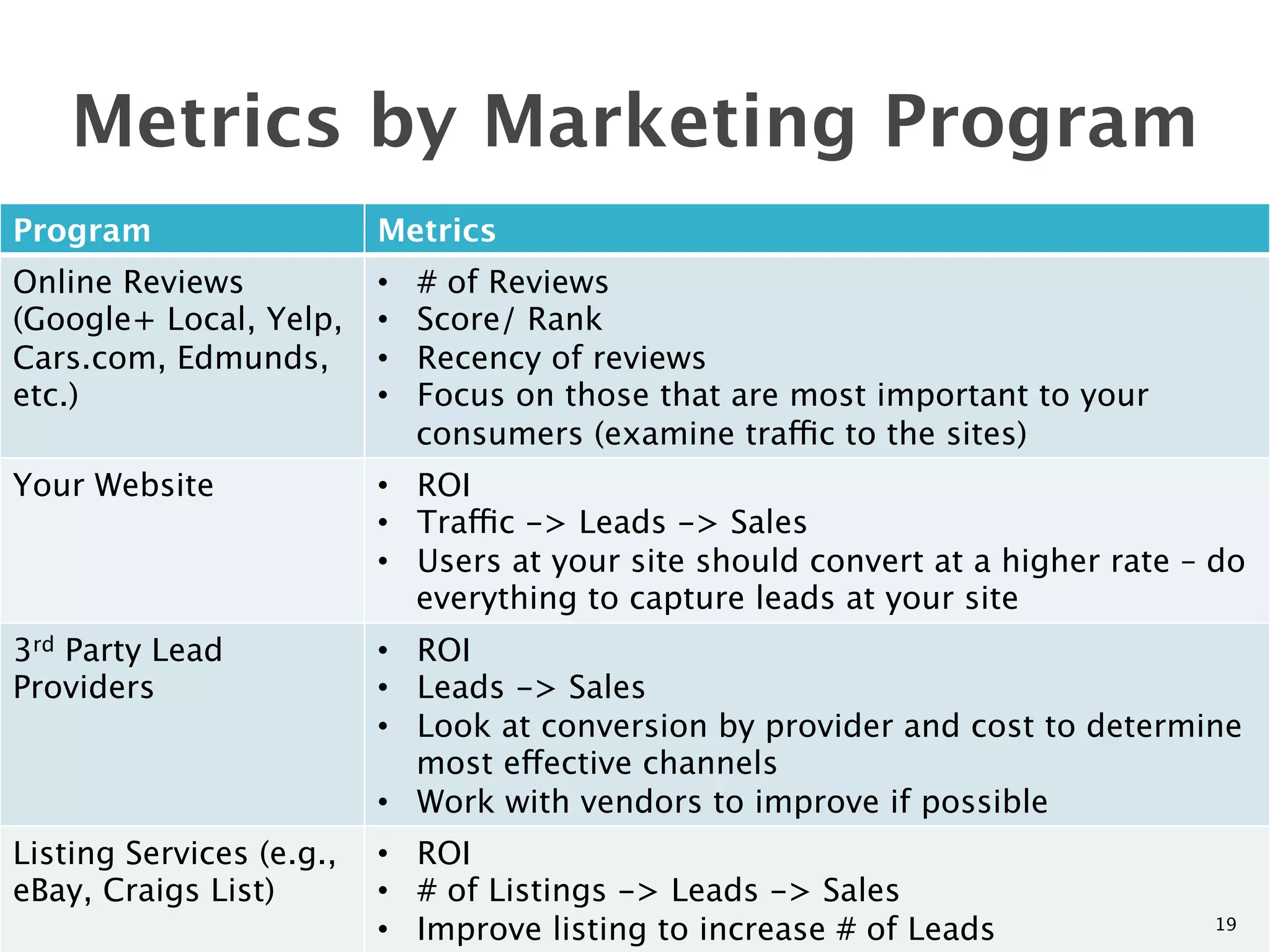 Metrics by Marketing Program
Program
                  Metrics
Online Reviews            •    # of Reviews
(Google+ Local, Yelp,     •    Score/ Rank
Cars.com, Edmunds,        •    Recency of reviews
etc.)
                    •    Focus on those that are most important to your
                               consumers (examine traffic to the sites)
Your Website
             •  ROI
                          •  Traffic -> Leads -> Sales
                          •  Users at your site should convert at a higher rate – do
                             everything to capture leads at your site
3rd Party Lead            •  ROI
Providers 
               •  Leads -> Sales
                          •  Look at conversion by provider and cost to determine
                             most effective channels
                          •  Work with vendors to improve if possible
Listing Services (e.g.,   •  ROI
eBay, Craigs List)
       •  # of Listings -> Leads -> Sales
                          •  Improve listing to increase # of Leads
             19
 