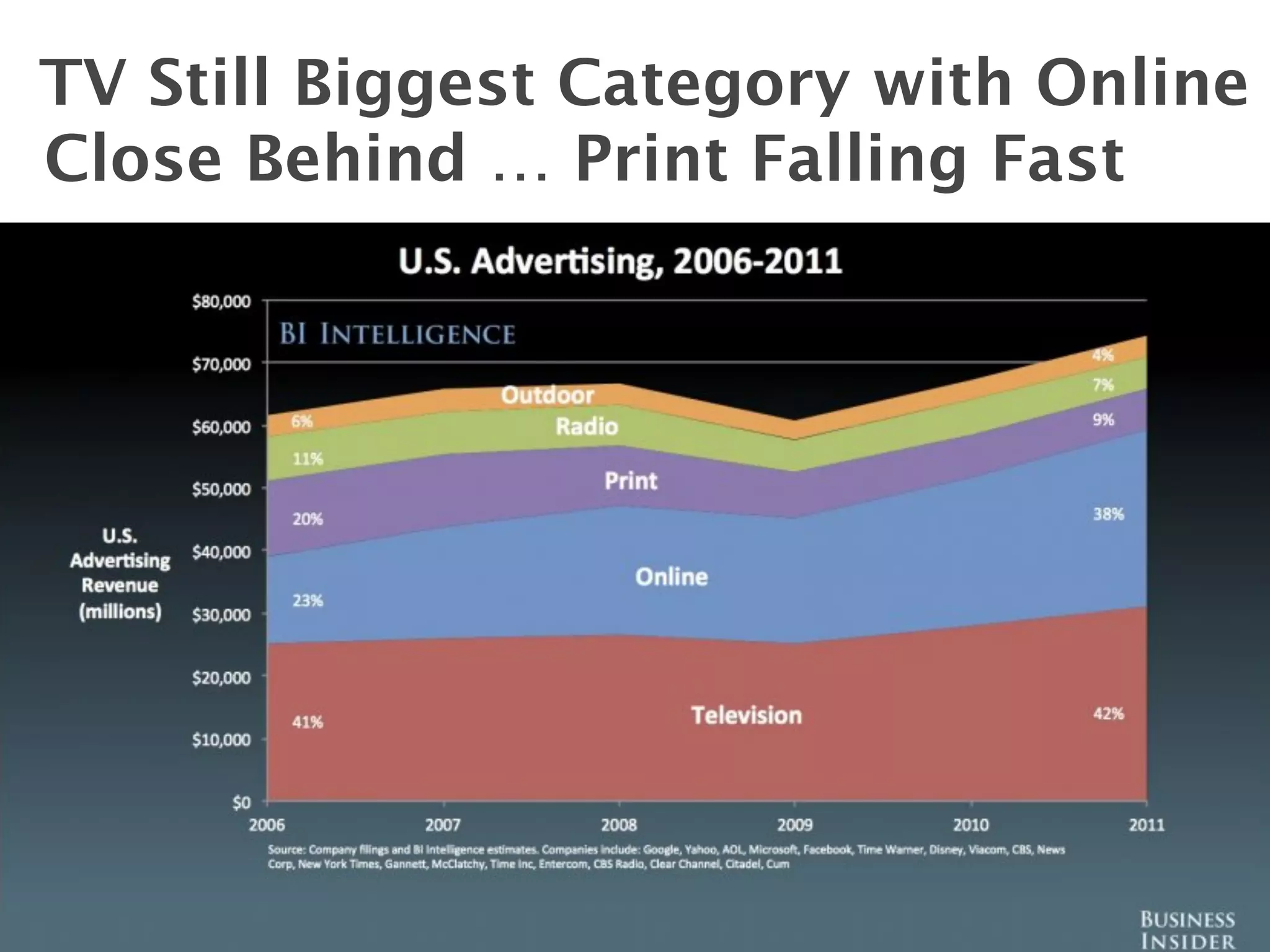 TV Still Biggest Category with Online
Close Behind … Print Falling Fast




                                    3
 