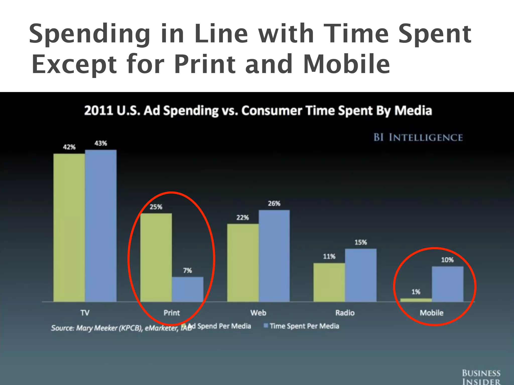 Spending in Line with Time Spent
Except for Print and Mobile




                                   4
 
