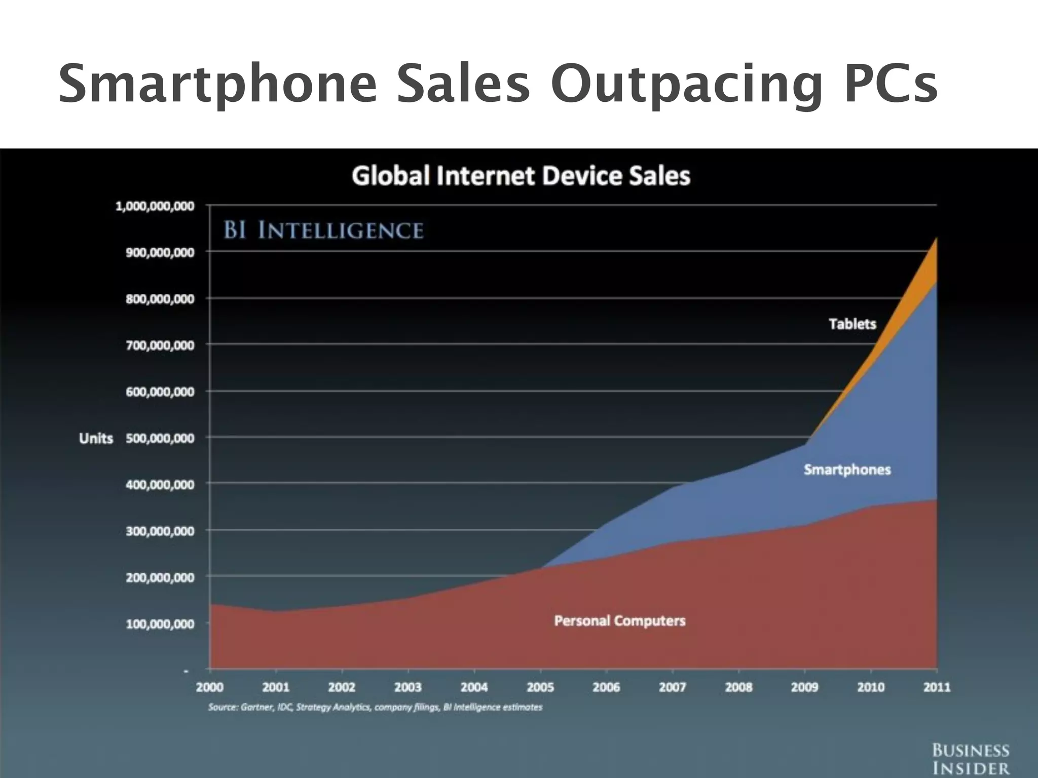 Smartphone Sales Outpacing PCs




                                  5
 