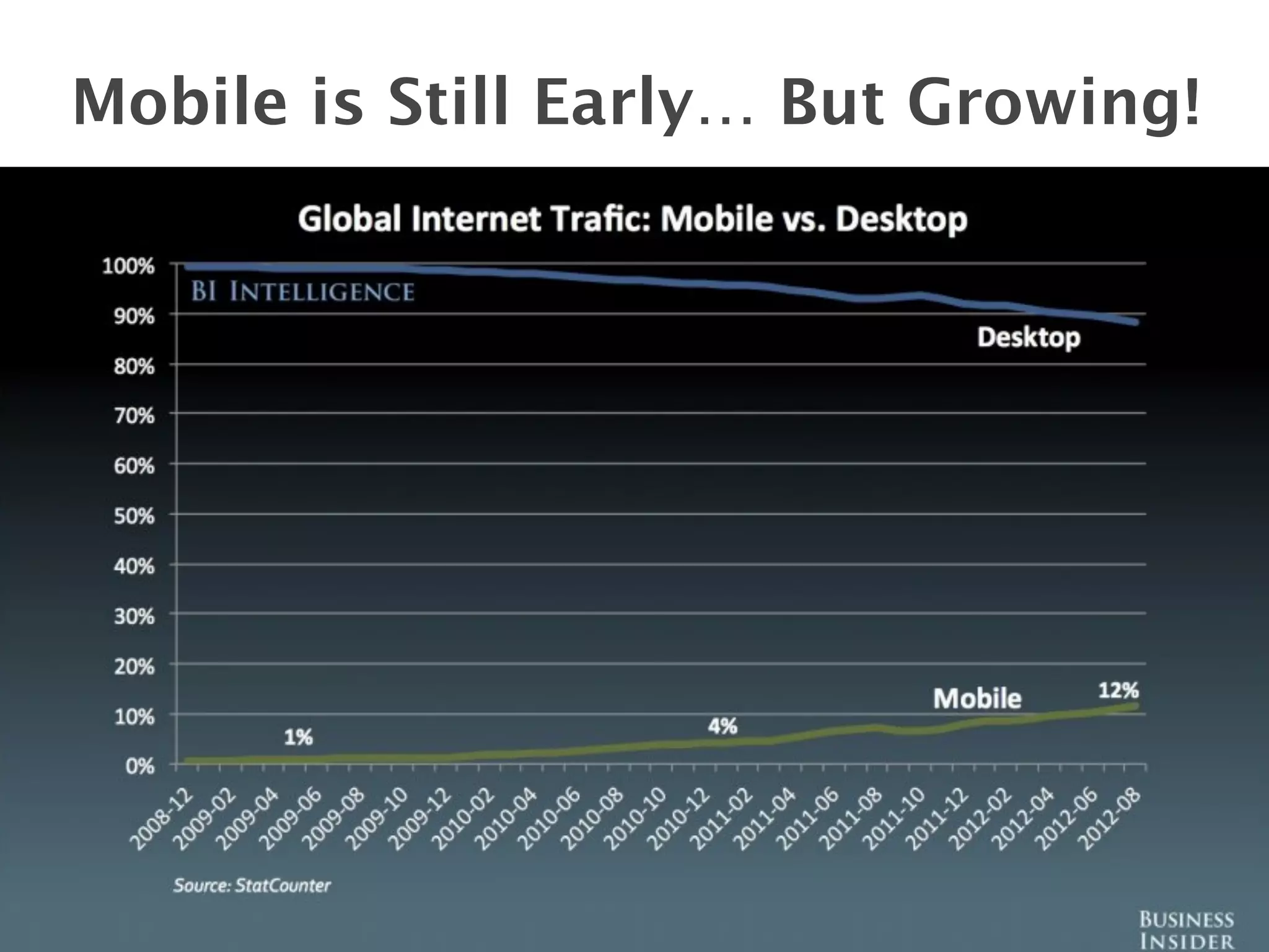 Mobile is Still Early… But Growing!




                                   6
 